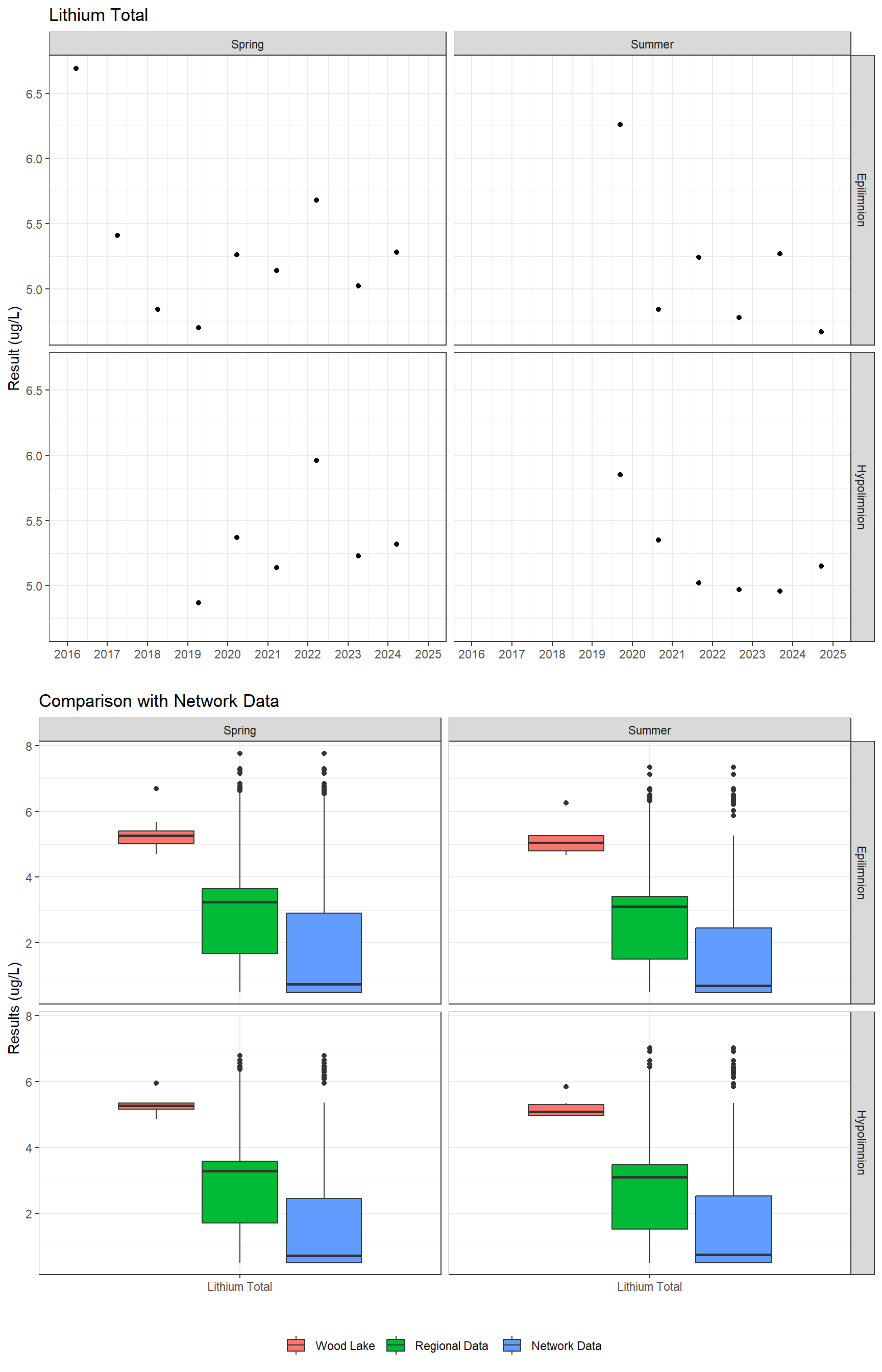 Series of plots showing results for total metals