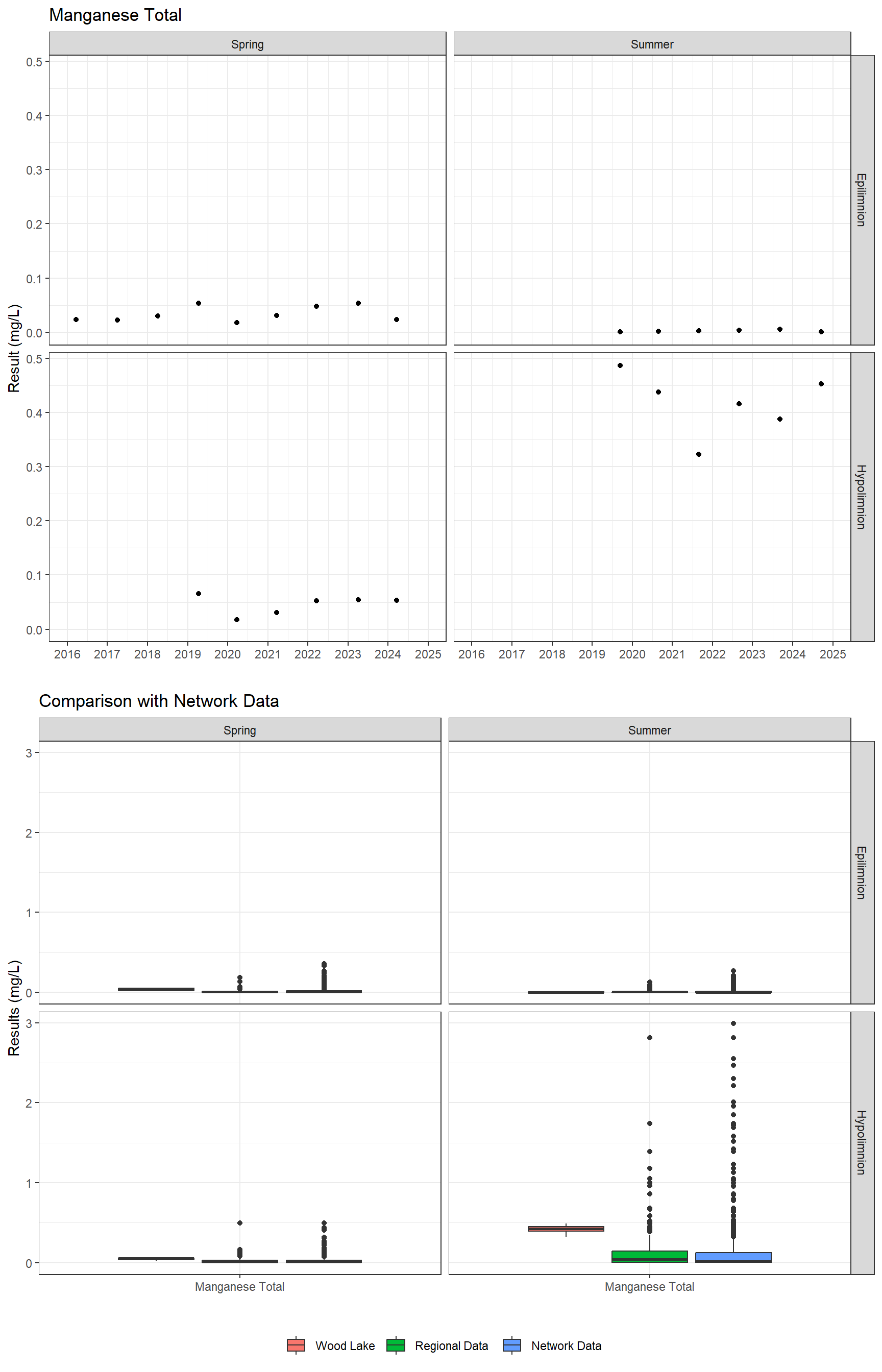 Series of plots showing results for total metals