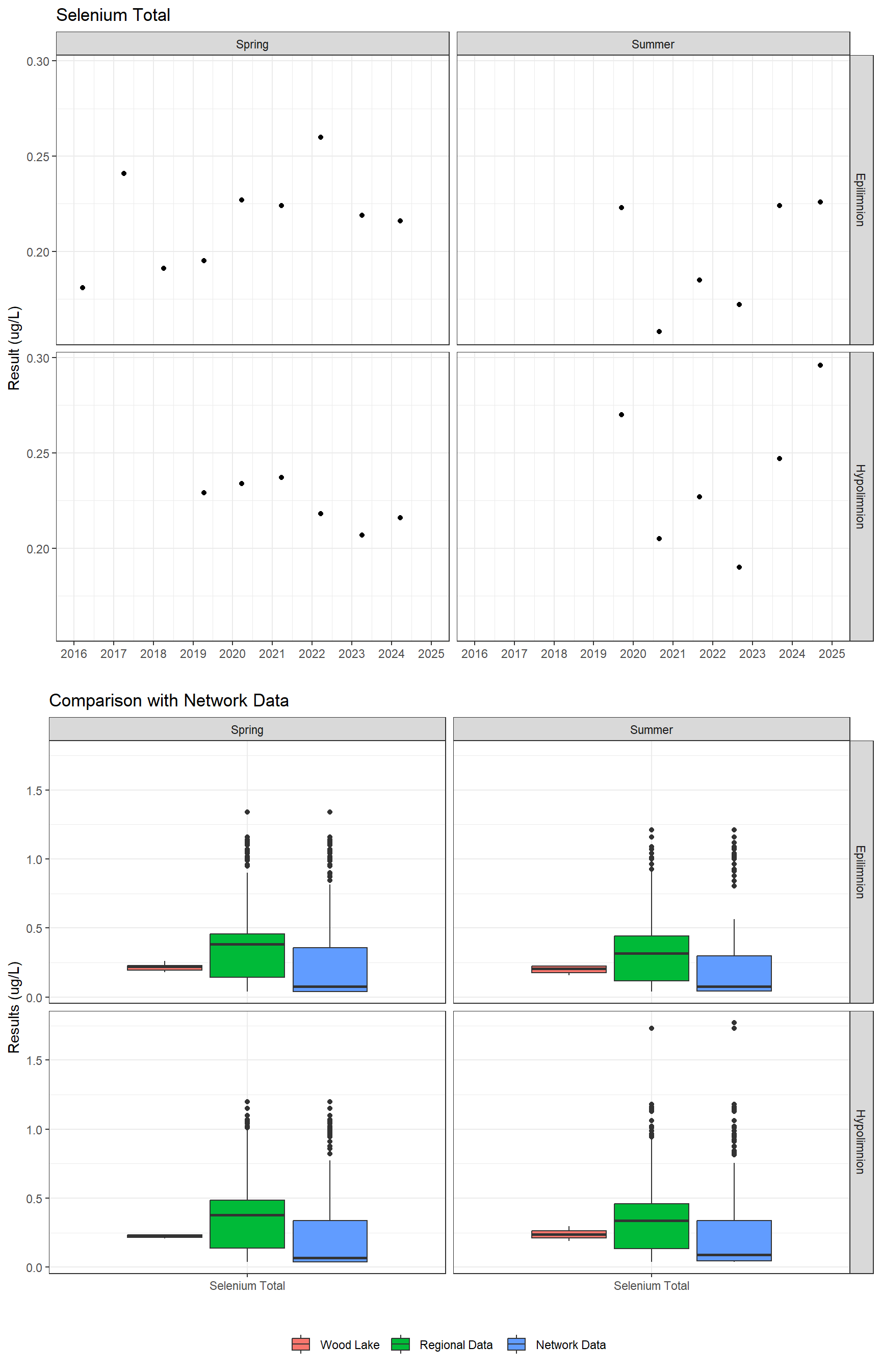 Series of plots showing results for total metals