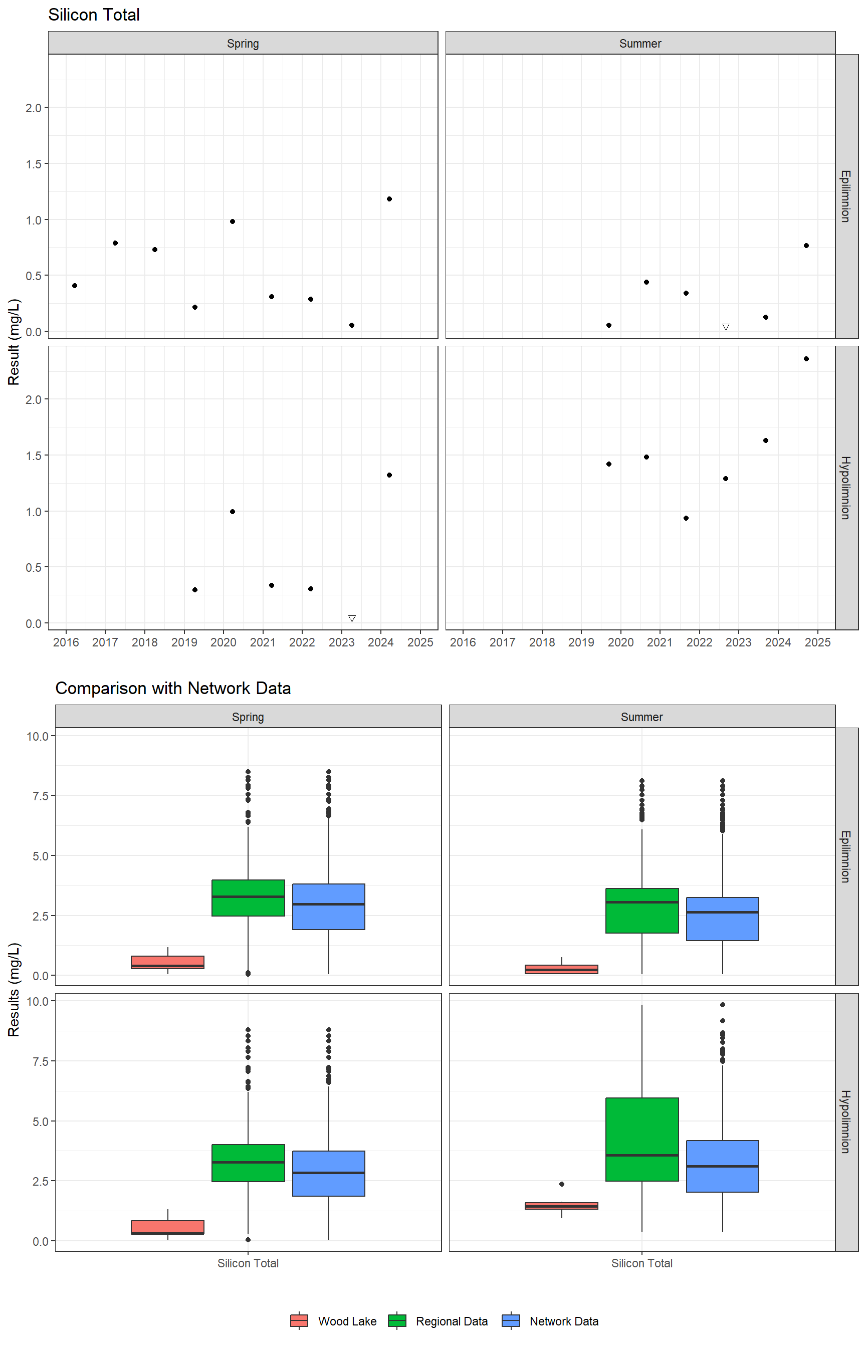 Series of plots showing results for total metals