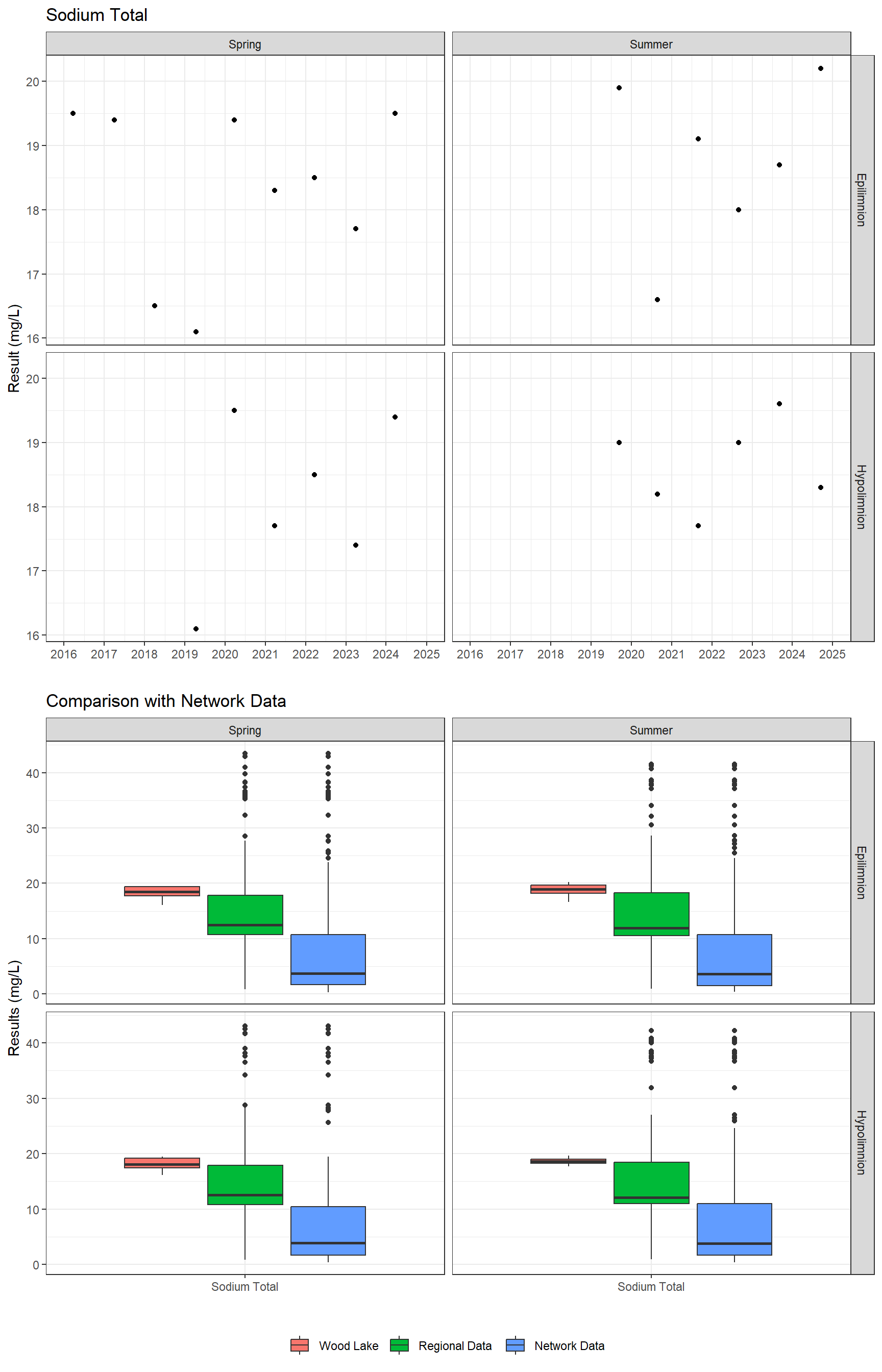 Series of plots showing results for total metals