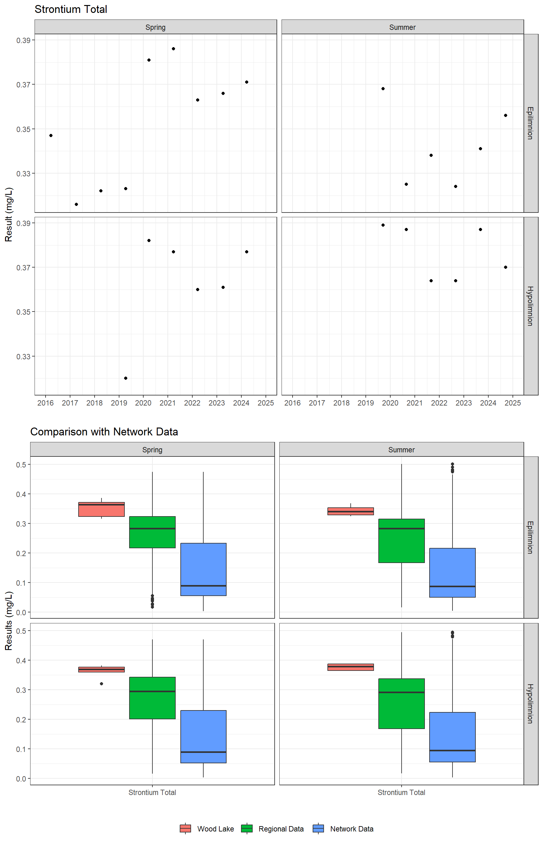 Series of plots showing results for total metals