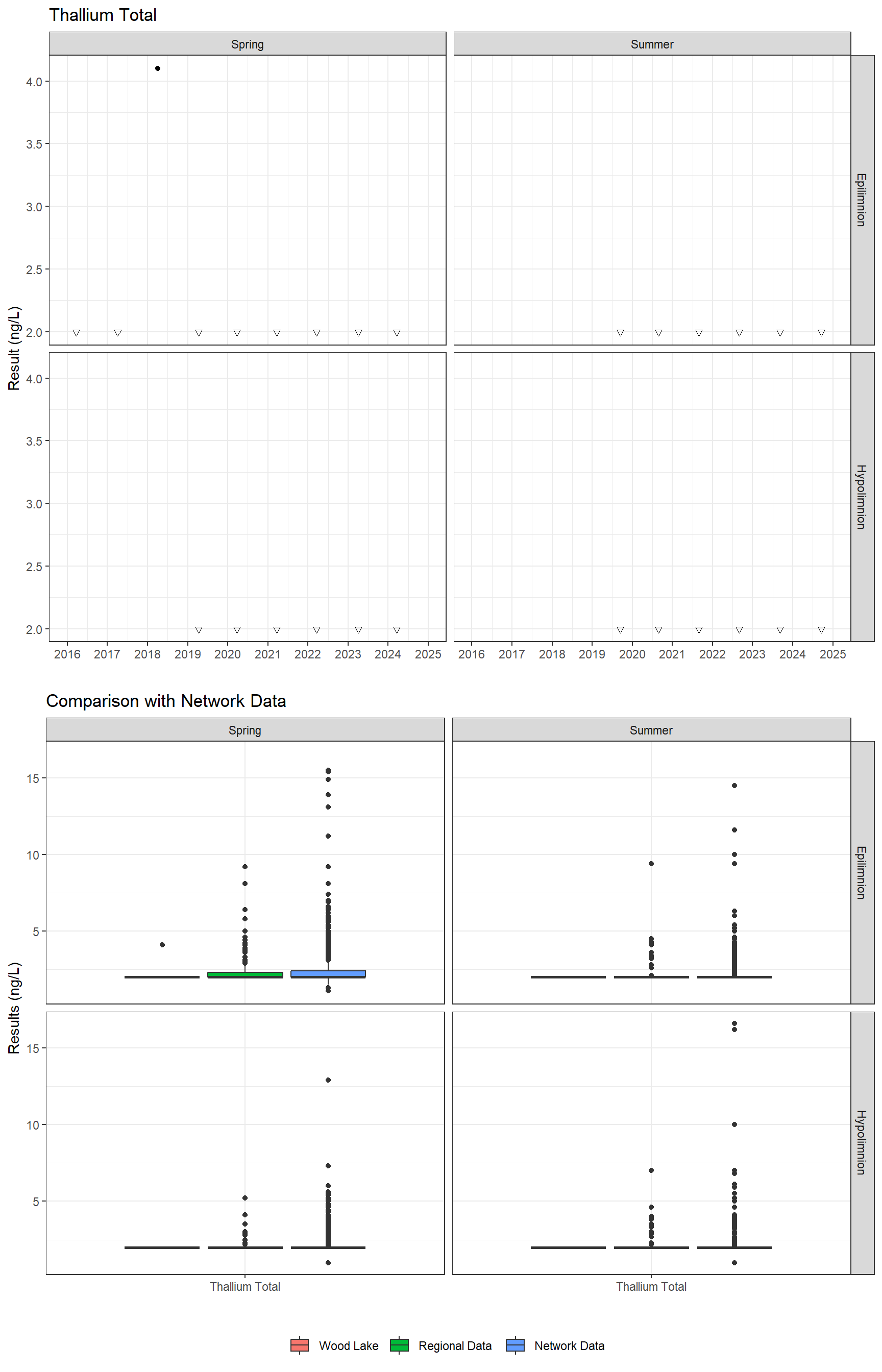 Series of plots showing results for total metals