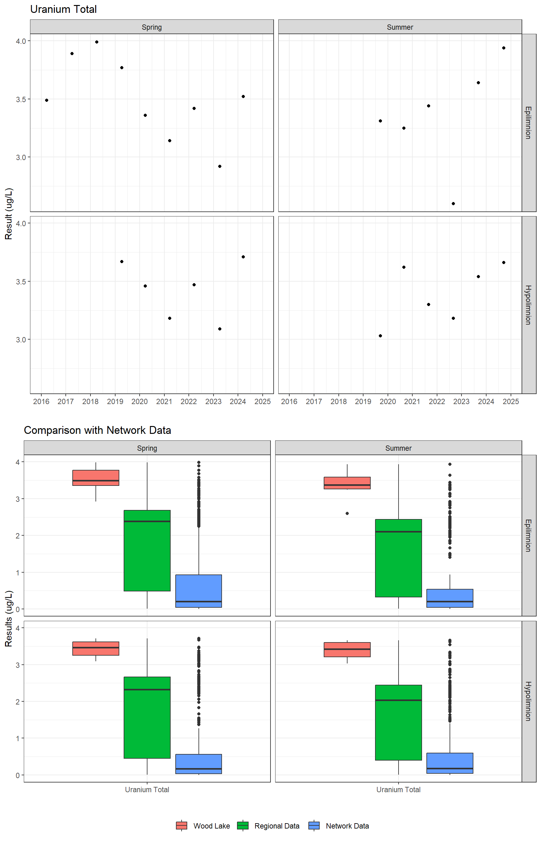 Series of plots showing results for total metals