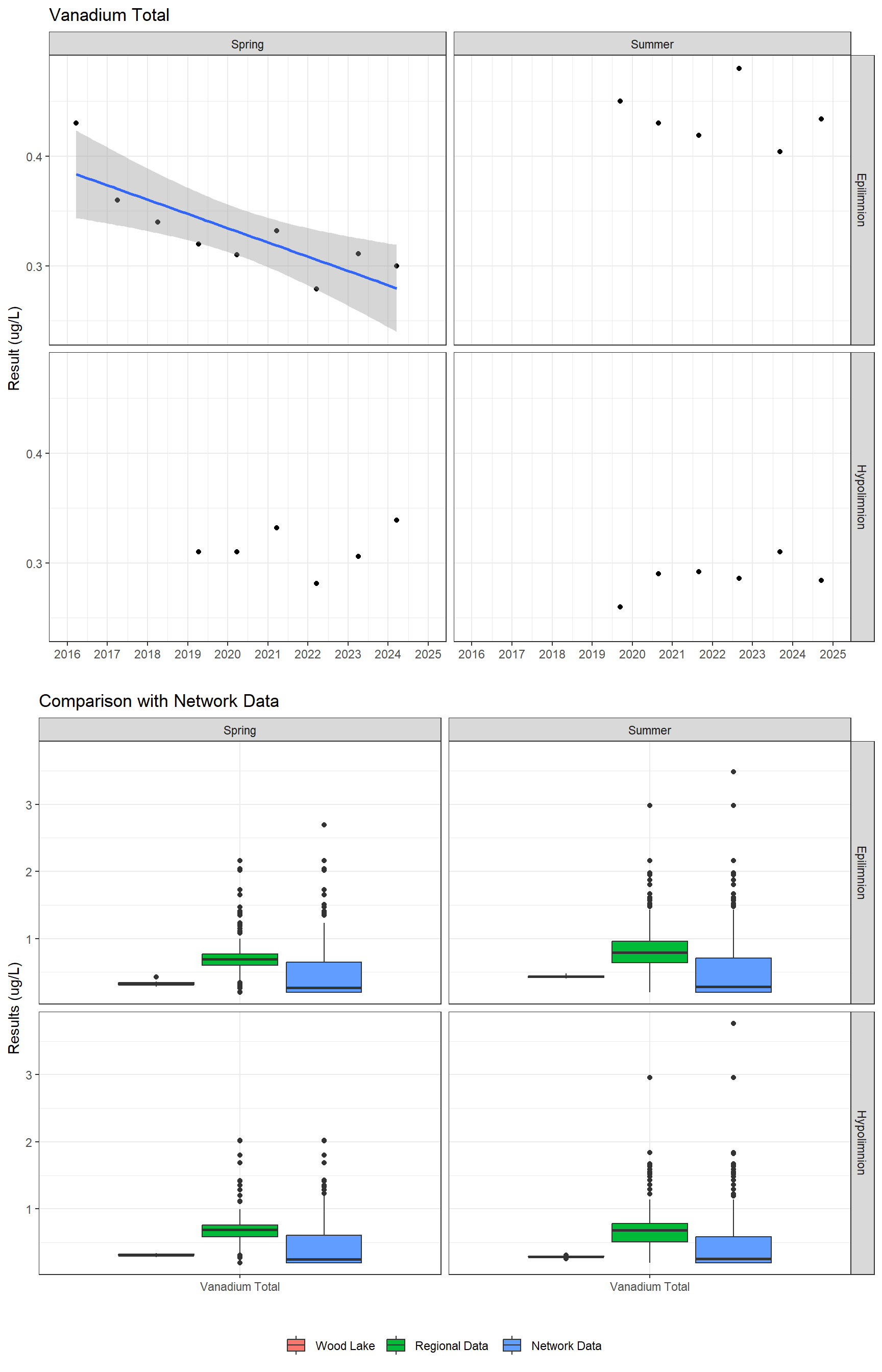 Series of plots showing results for total metals