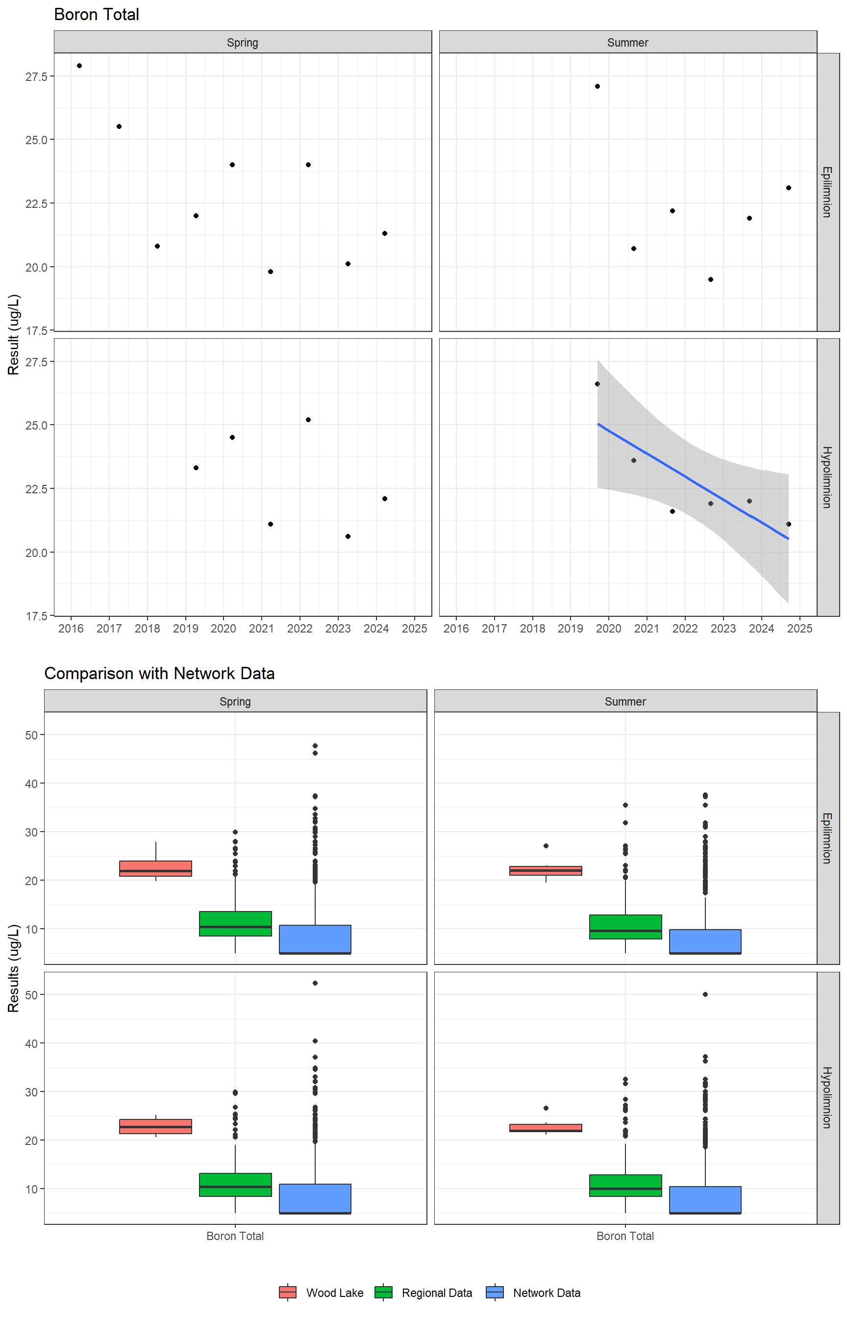 Series of plots showing results for total metals