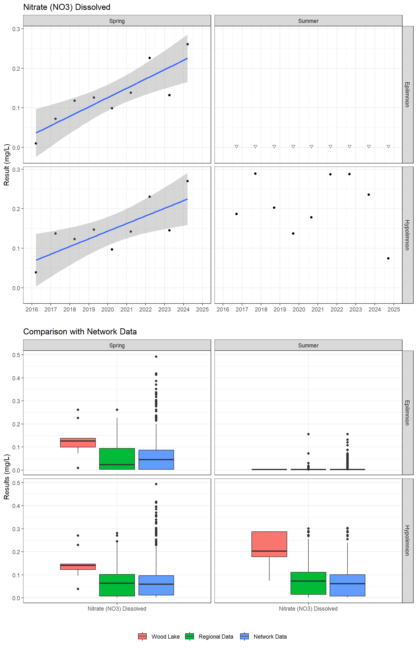 Series of plots showing results for nutrients