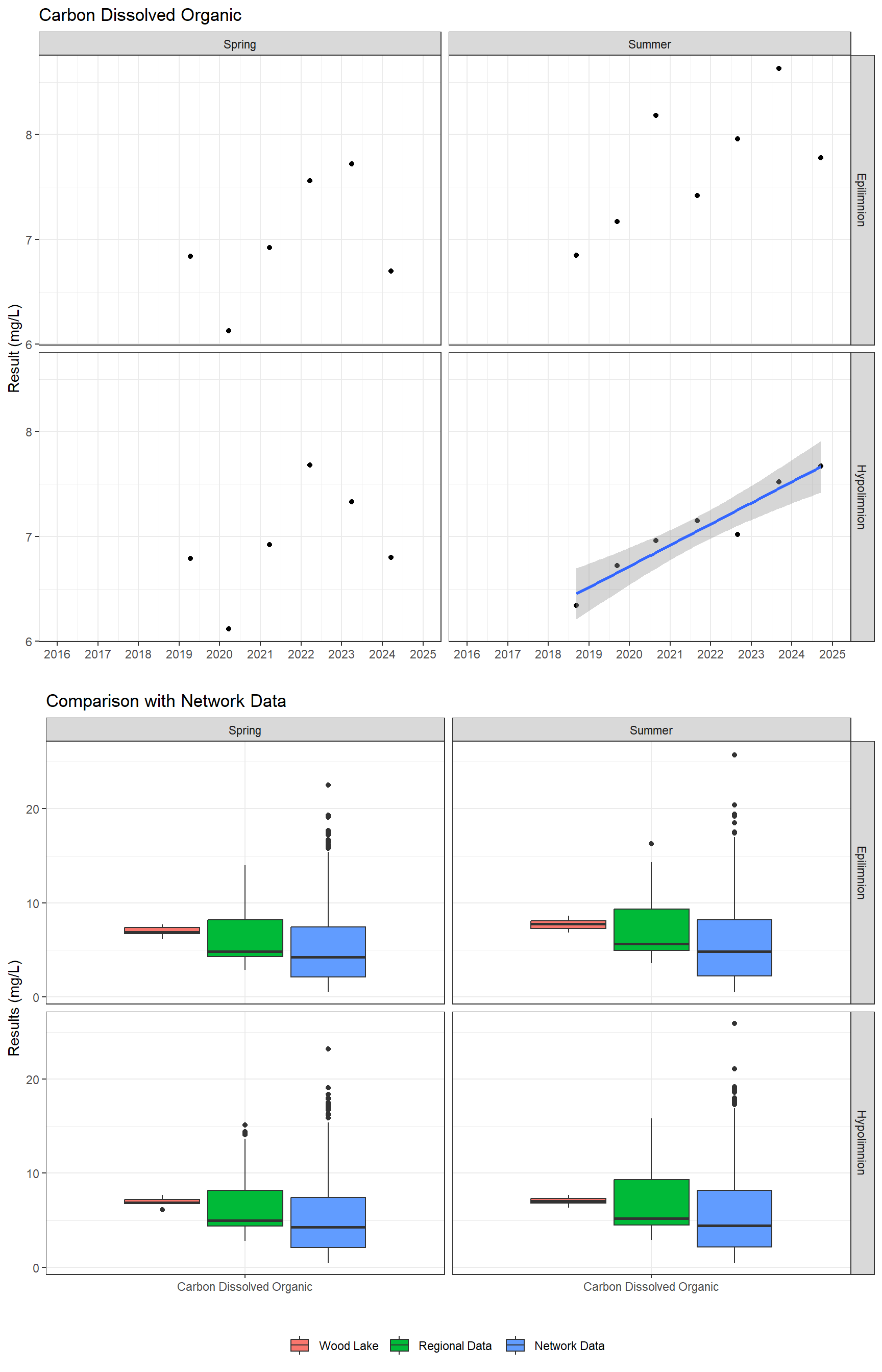 Series of plots showing results for nutrients