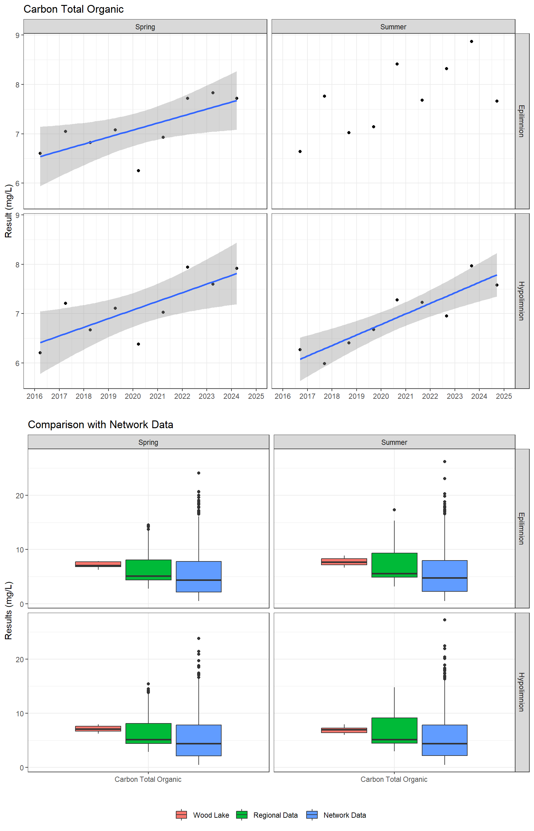 Series of plots showing results for nutrients