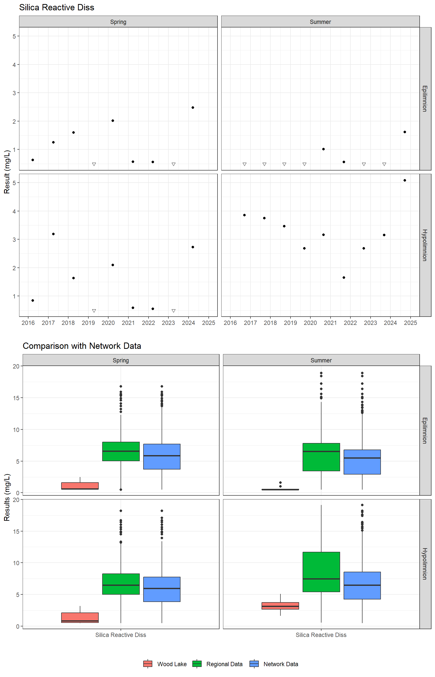 Series of plots showing results for nutrients