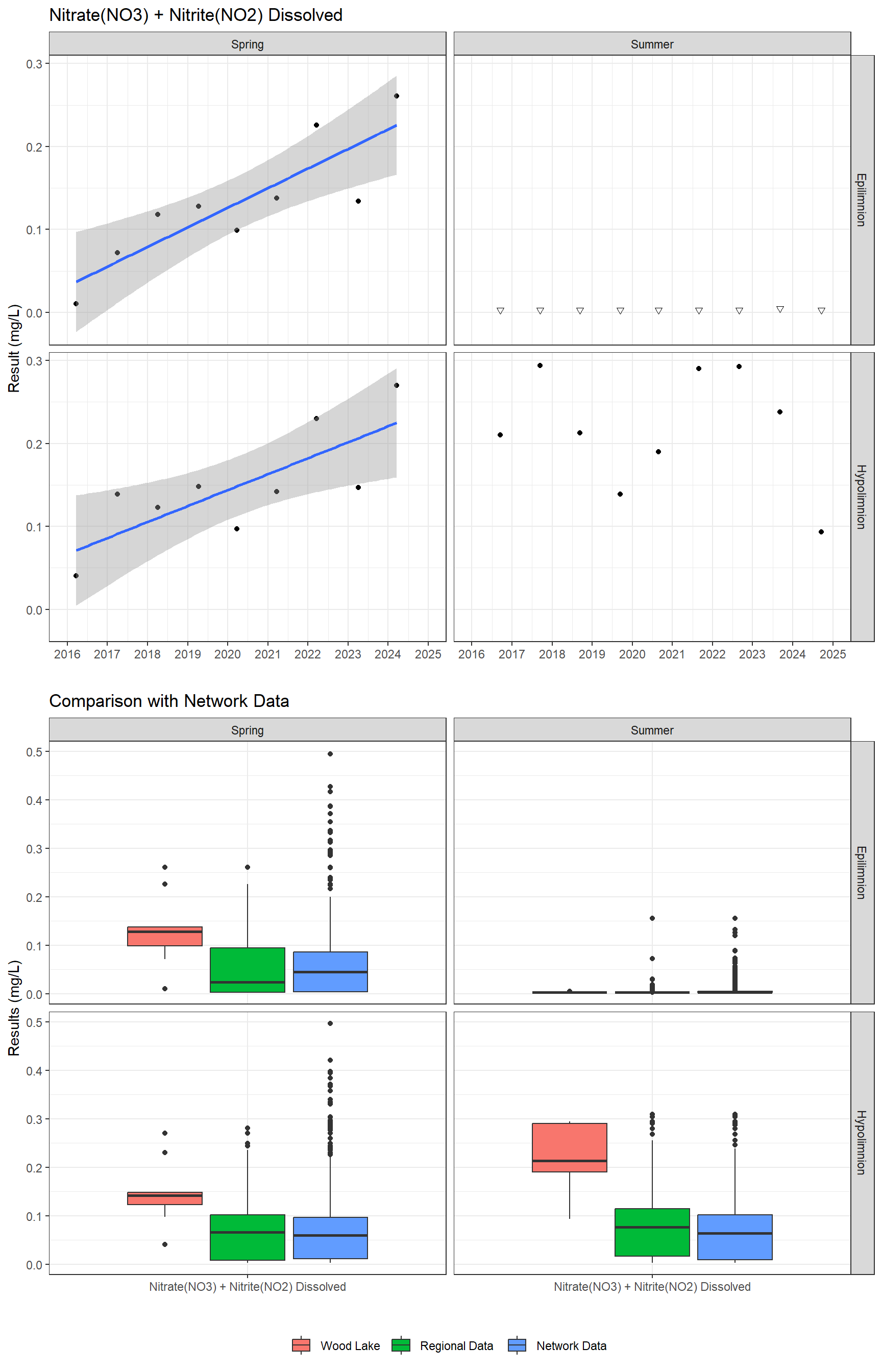 Series of plots showing results for nutrients