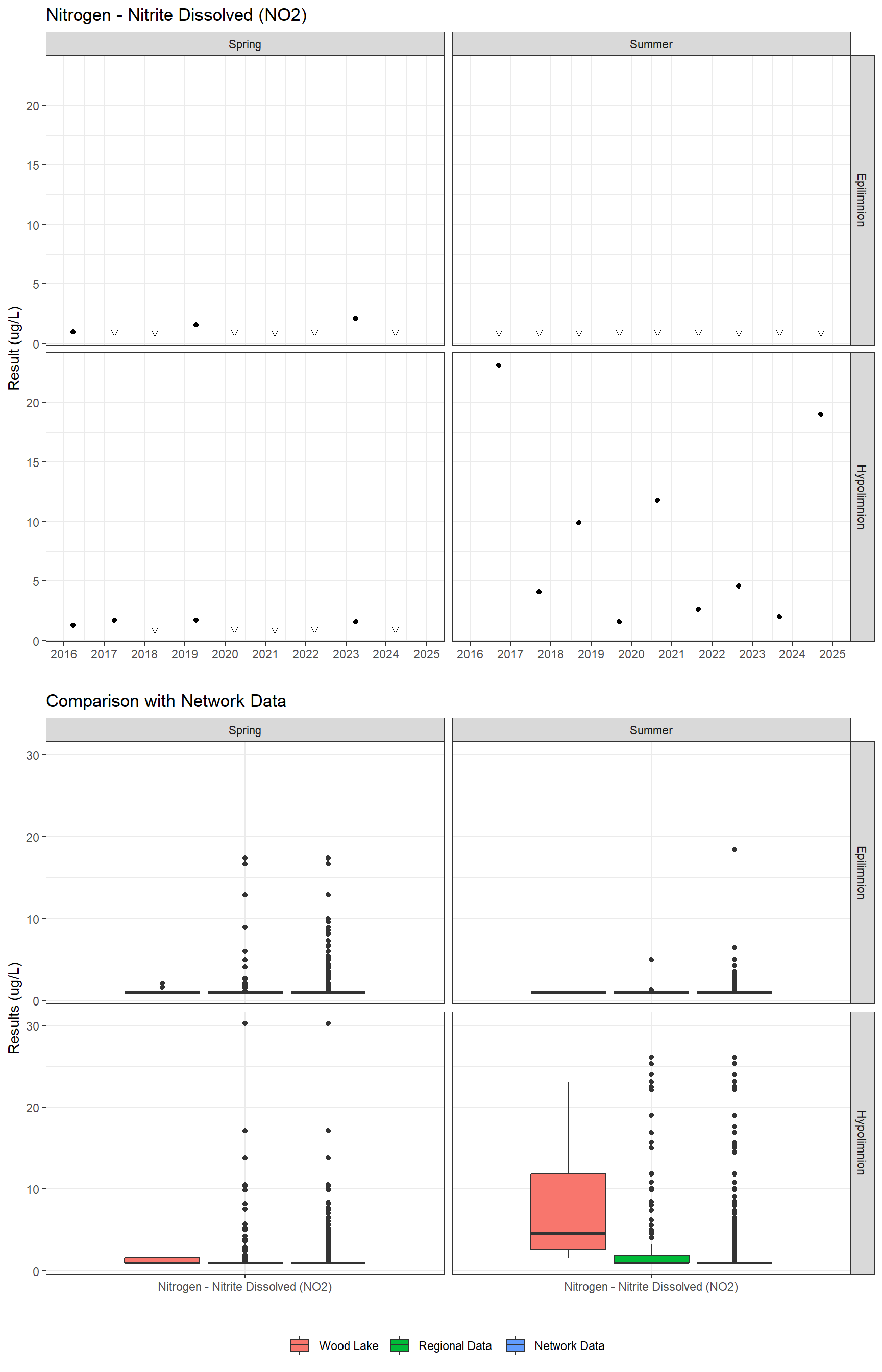 Series of plots showing results for nutrients