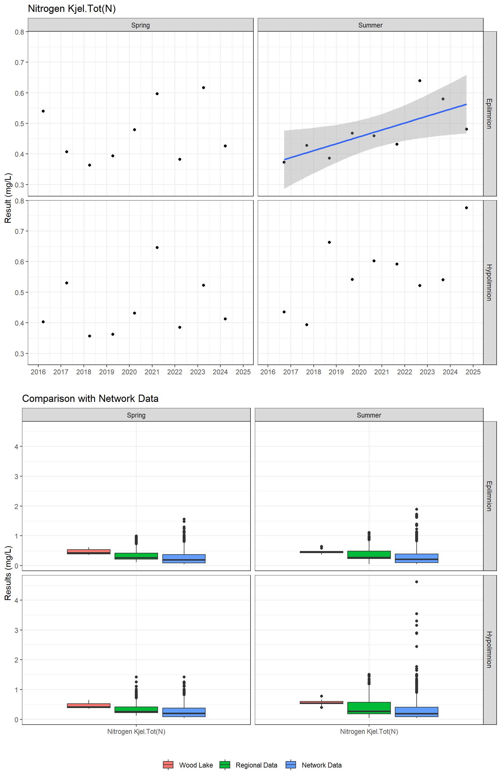 Series of plots showing results for nutrients