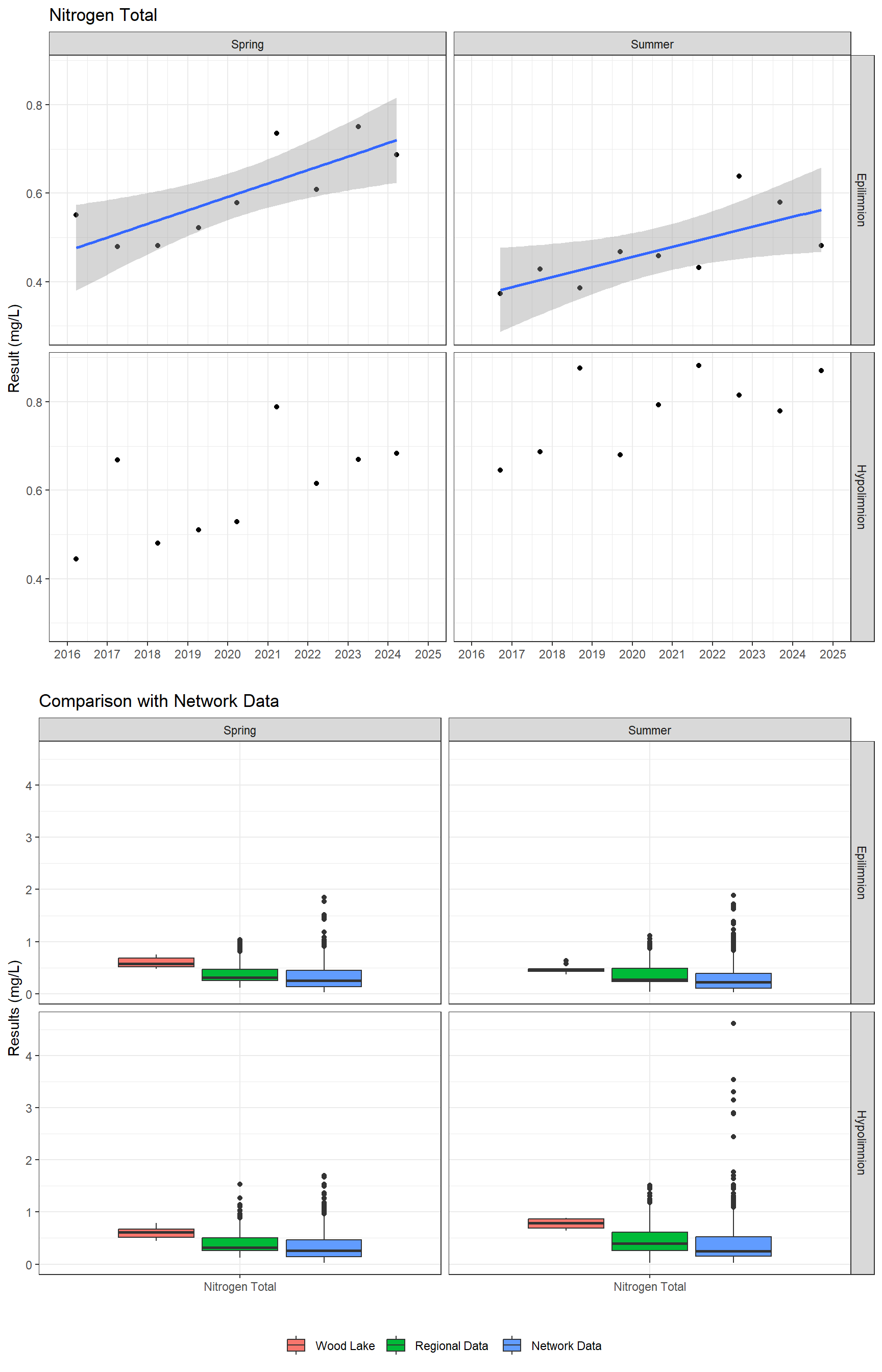 Series of plots showing results for nutrients