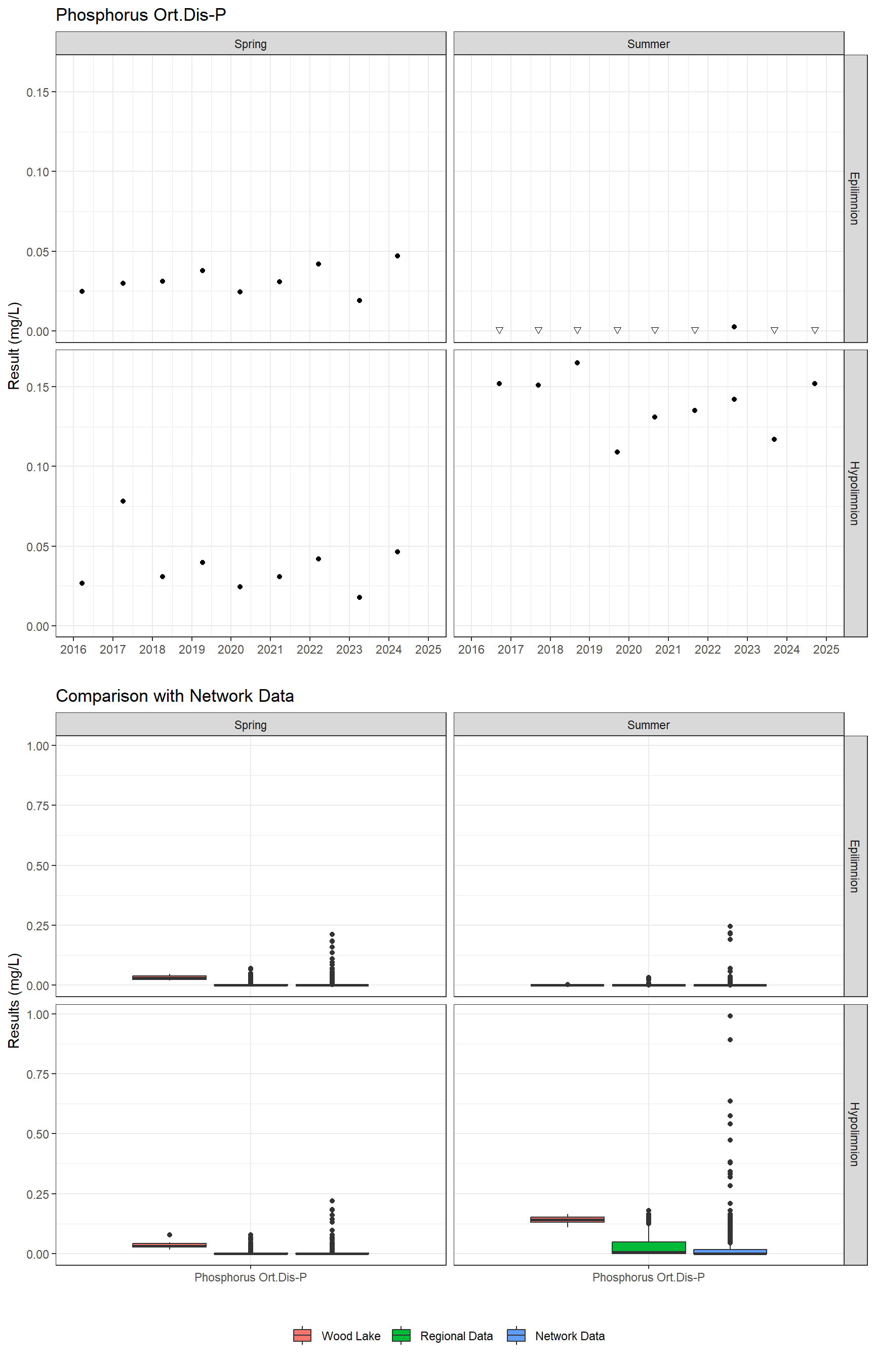 Series of plots showing results for nutrients