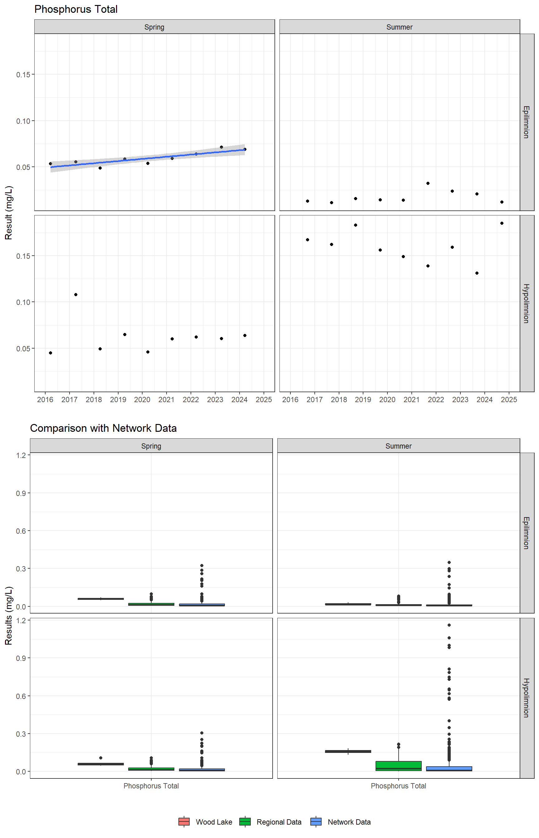 Series of plots showing results for nutrients