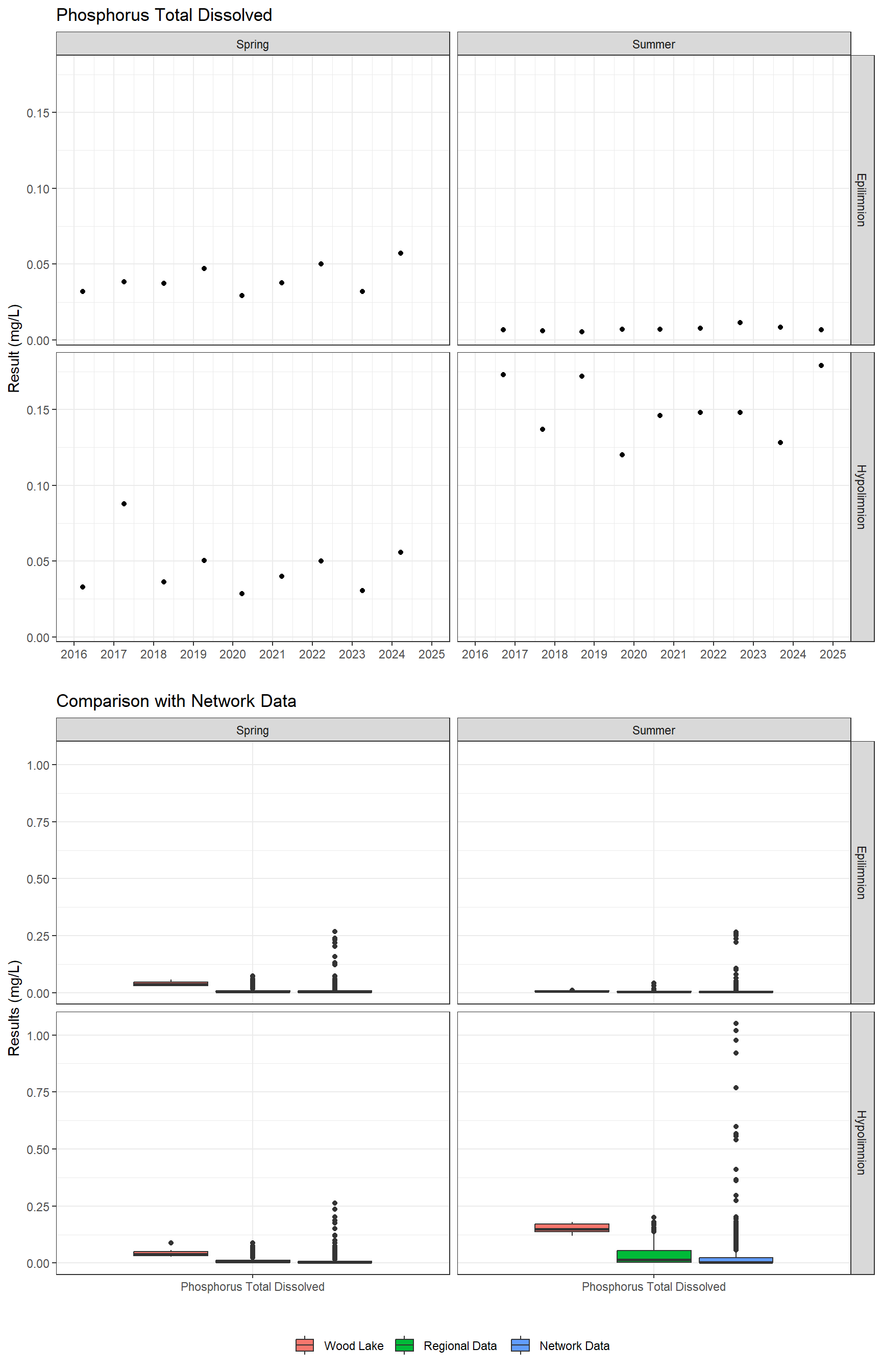 Series of plots showing results for nutrients