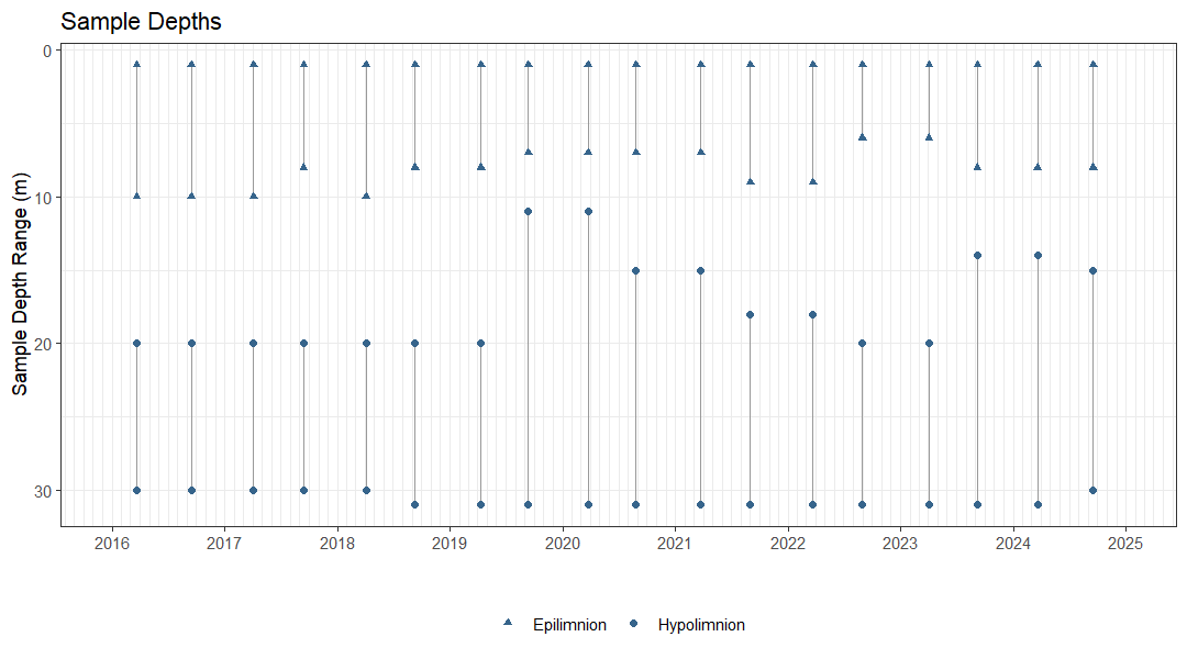 Plot showing the dates and depths of sampling