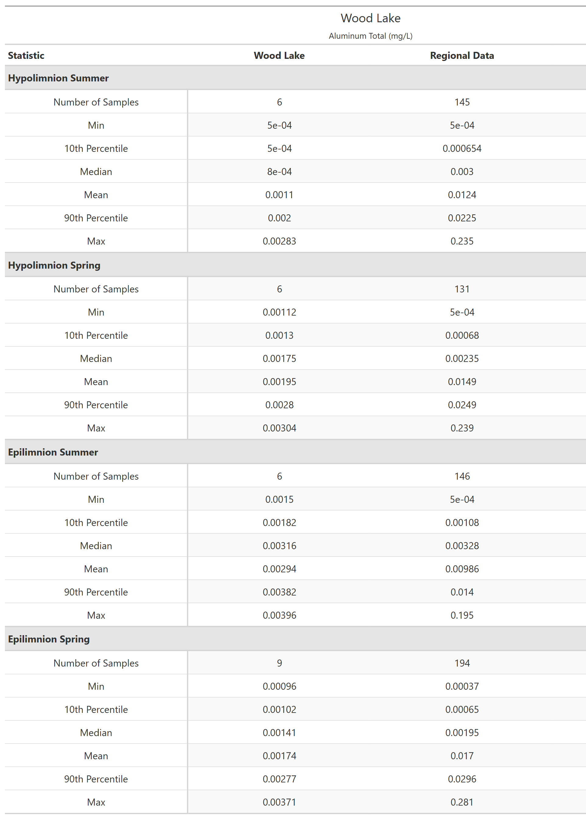 A table of summary statistics for Aluminum Total with comparison to regional data