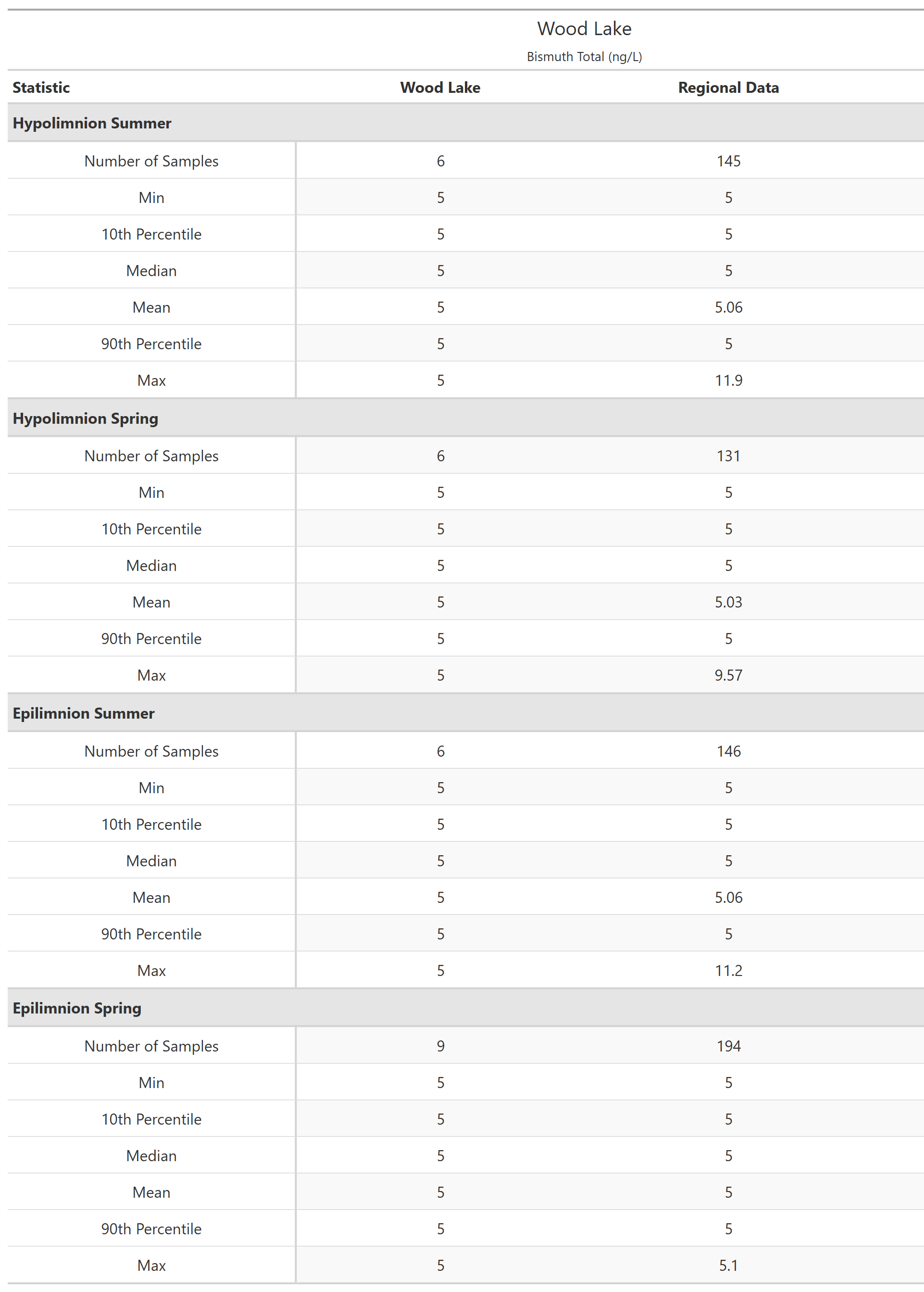 A table of summary statistics for Bismuth Total with comparison to regional data