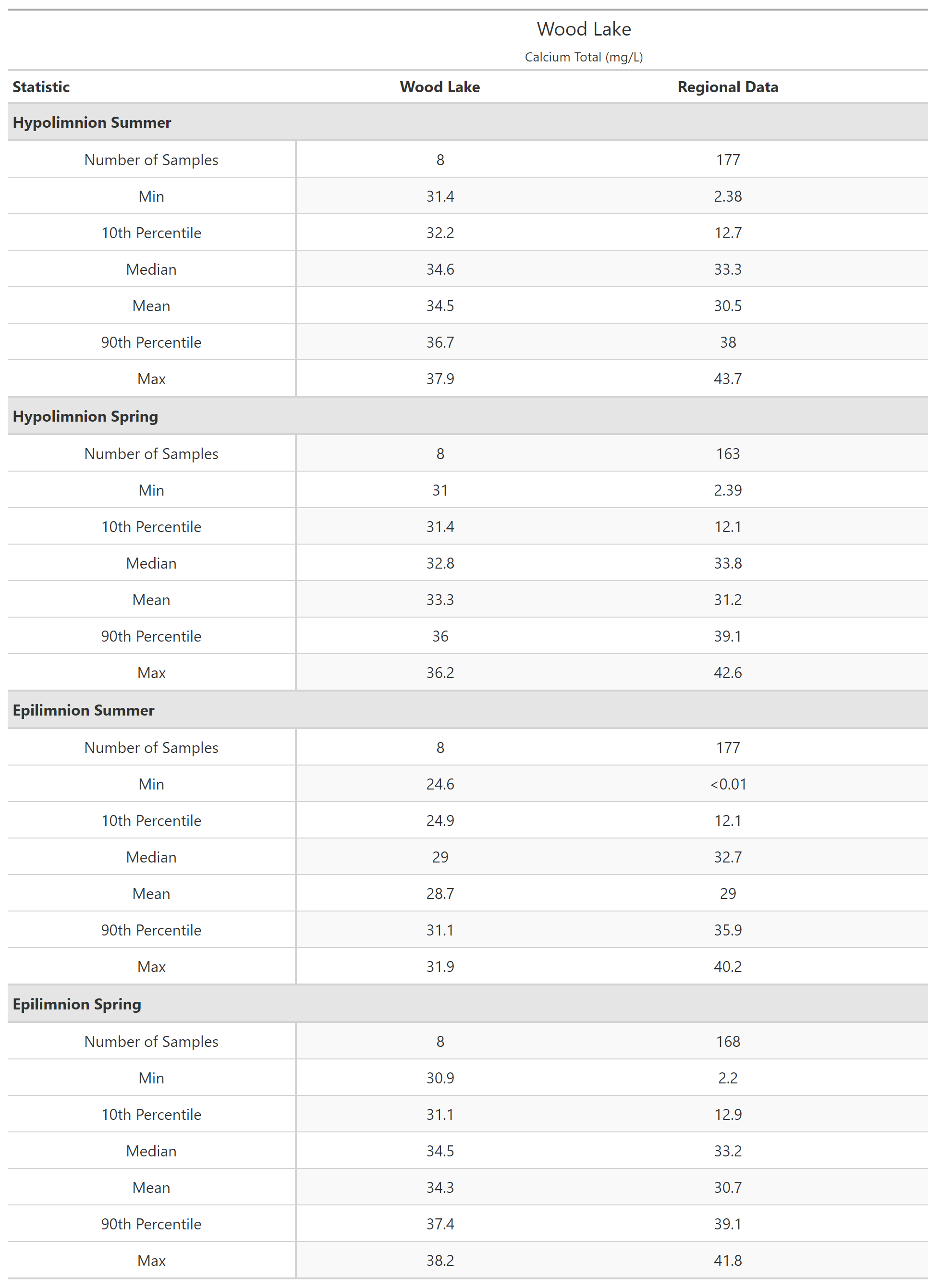 A table of summary statistics for Calcium Total with comparison to regional data