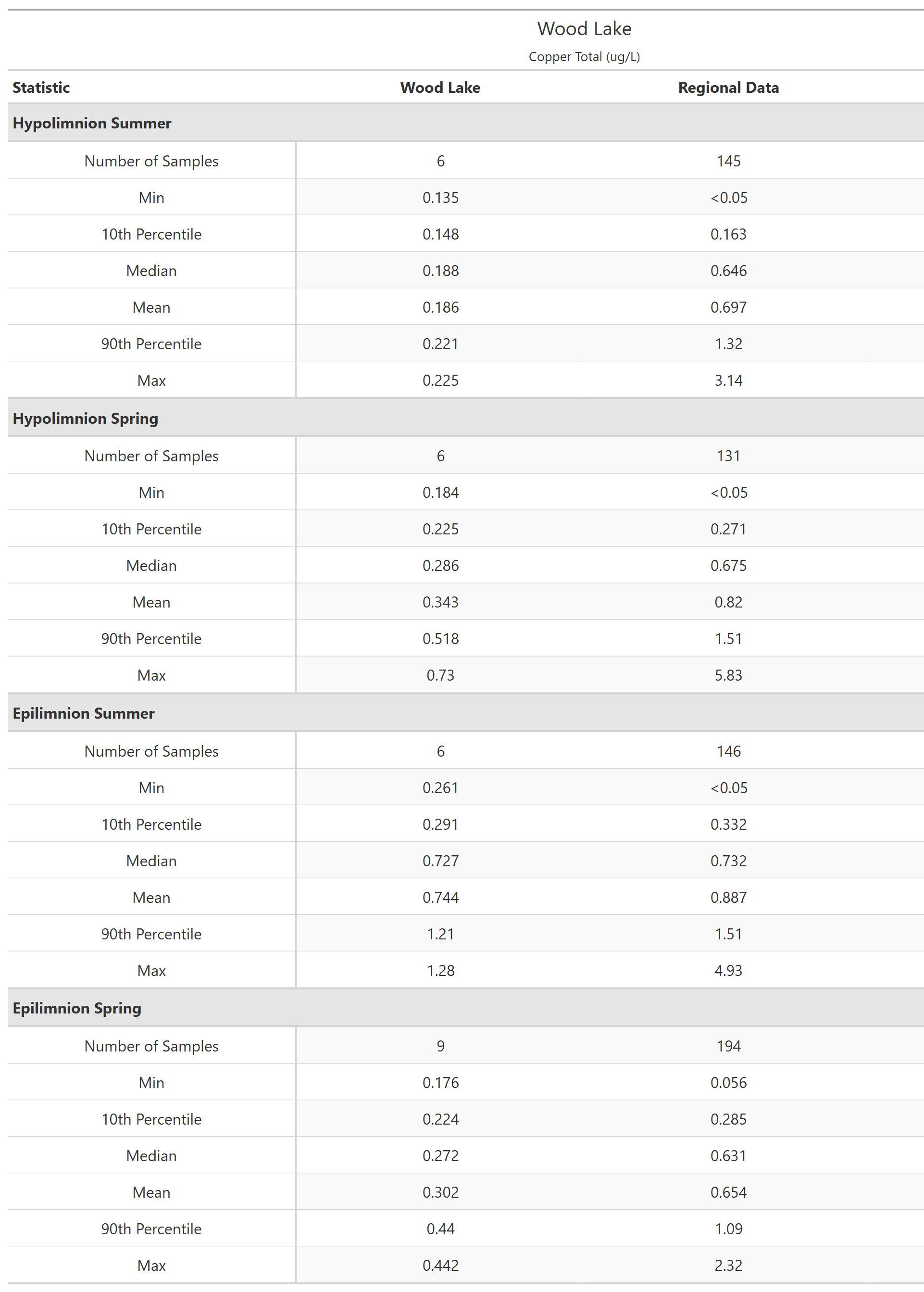 A table of summary statistics for Copper Total with comparison to regional data