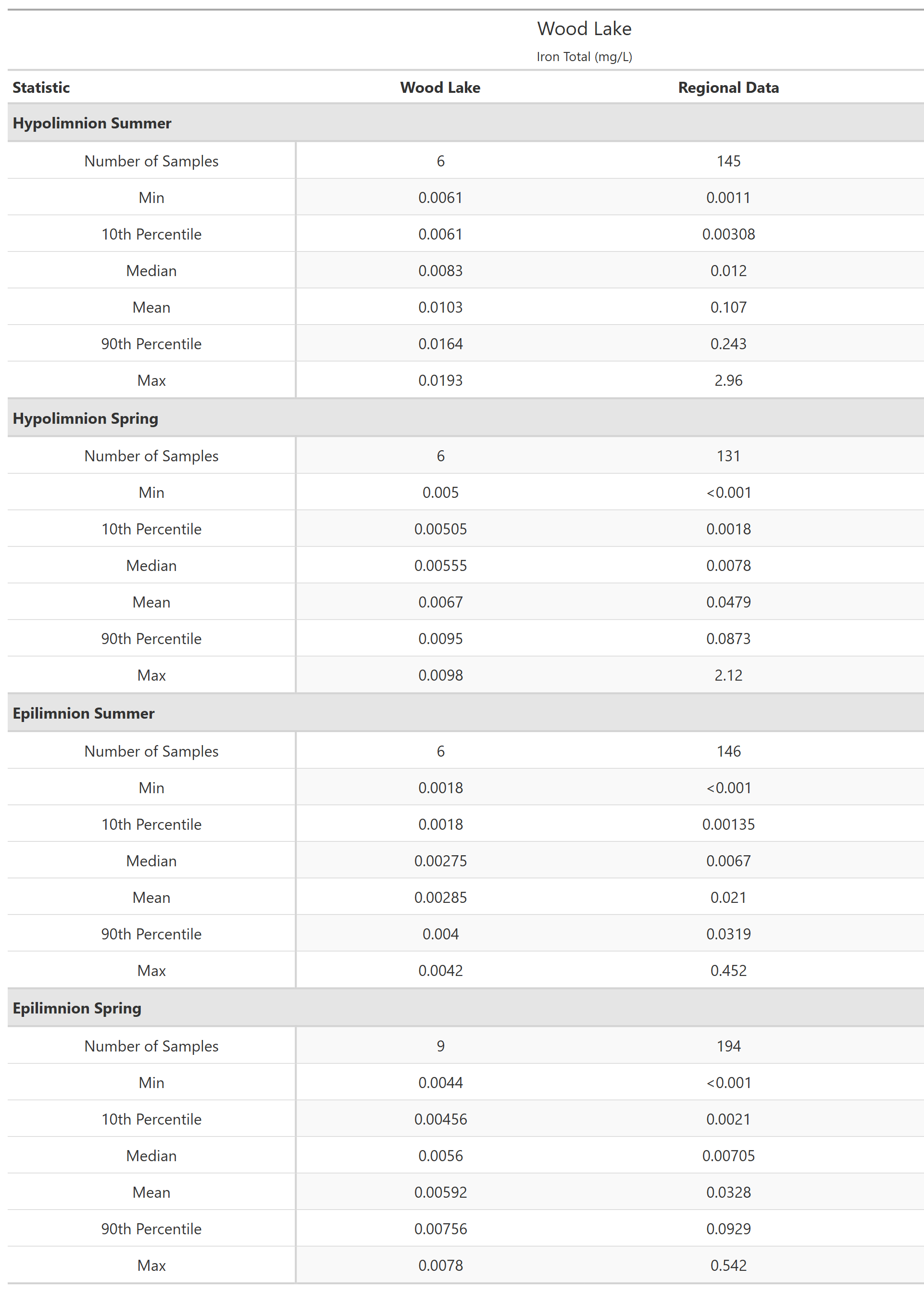 A table of summary statistics for Iron Total with comparison to regional data