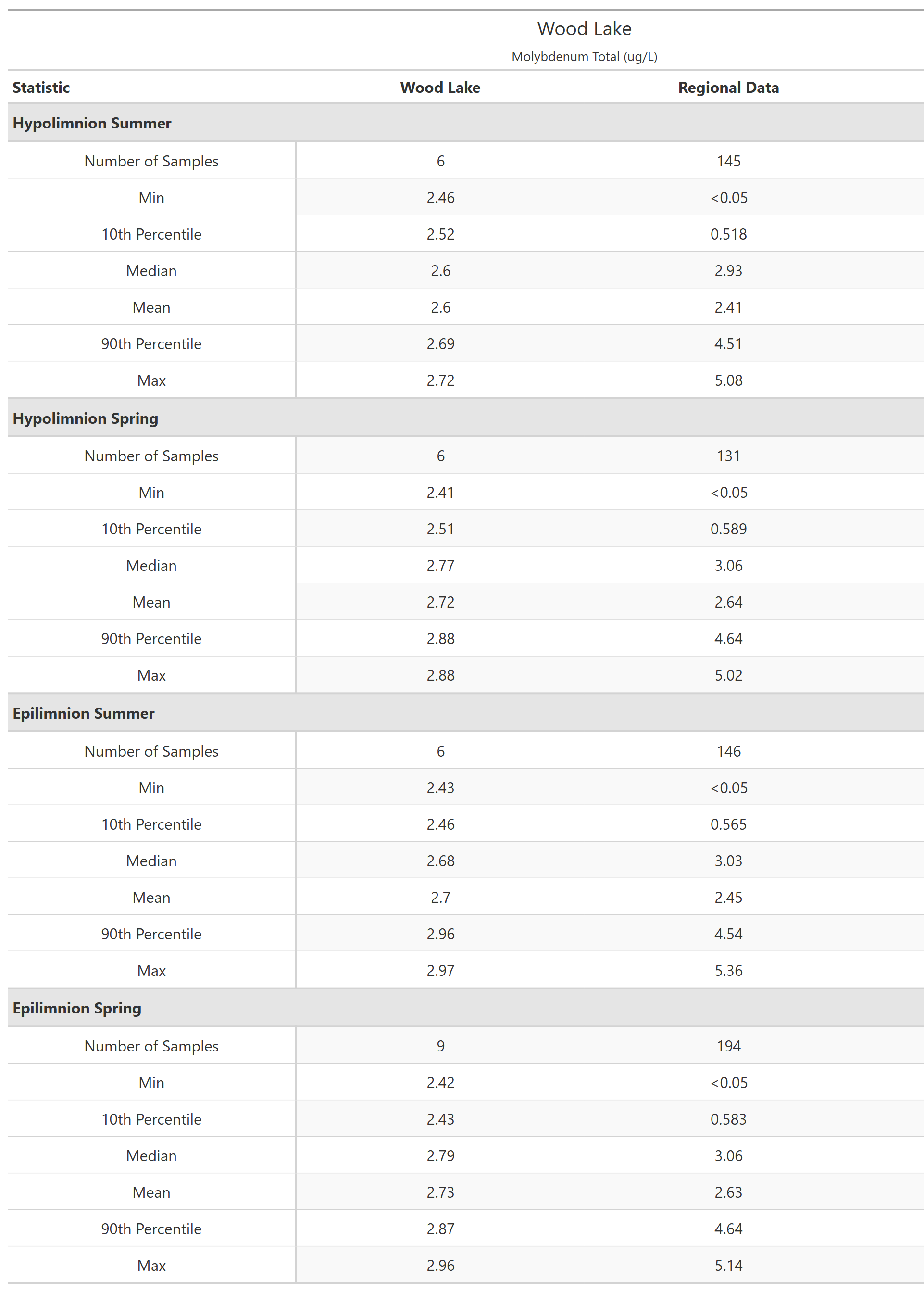 A table of summary statistics for Molybdenum Total with comparison to regional data