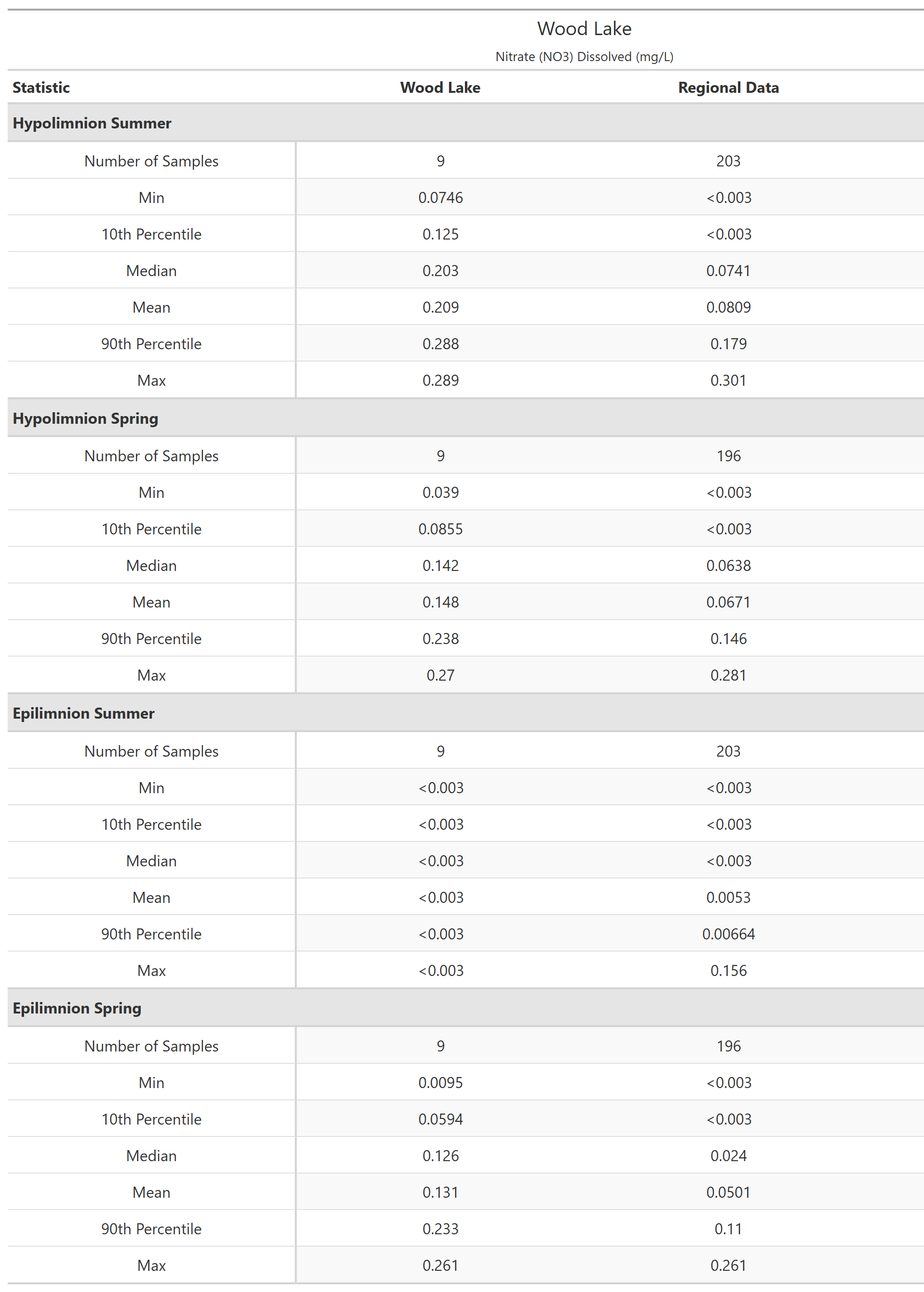 A table of summary statistics for Nitrate (NO3) Dissolved with comparison to regional data