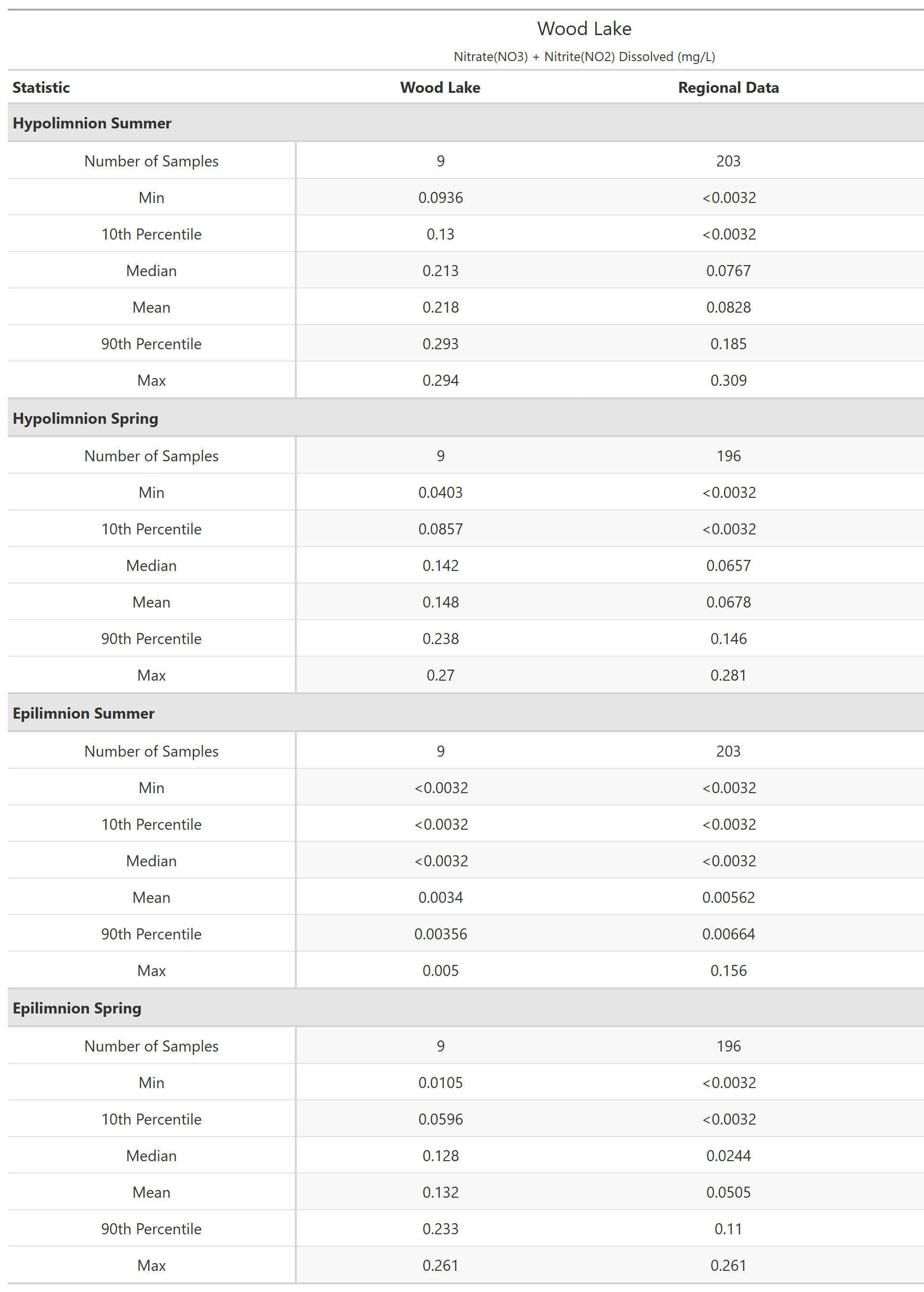 A table of summary statistics for Nitrate(NO3) + Nitrite(NO2) Dissolved with comparison to regional data