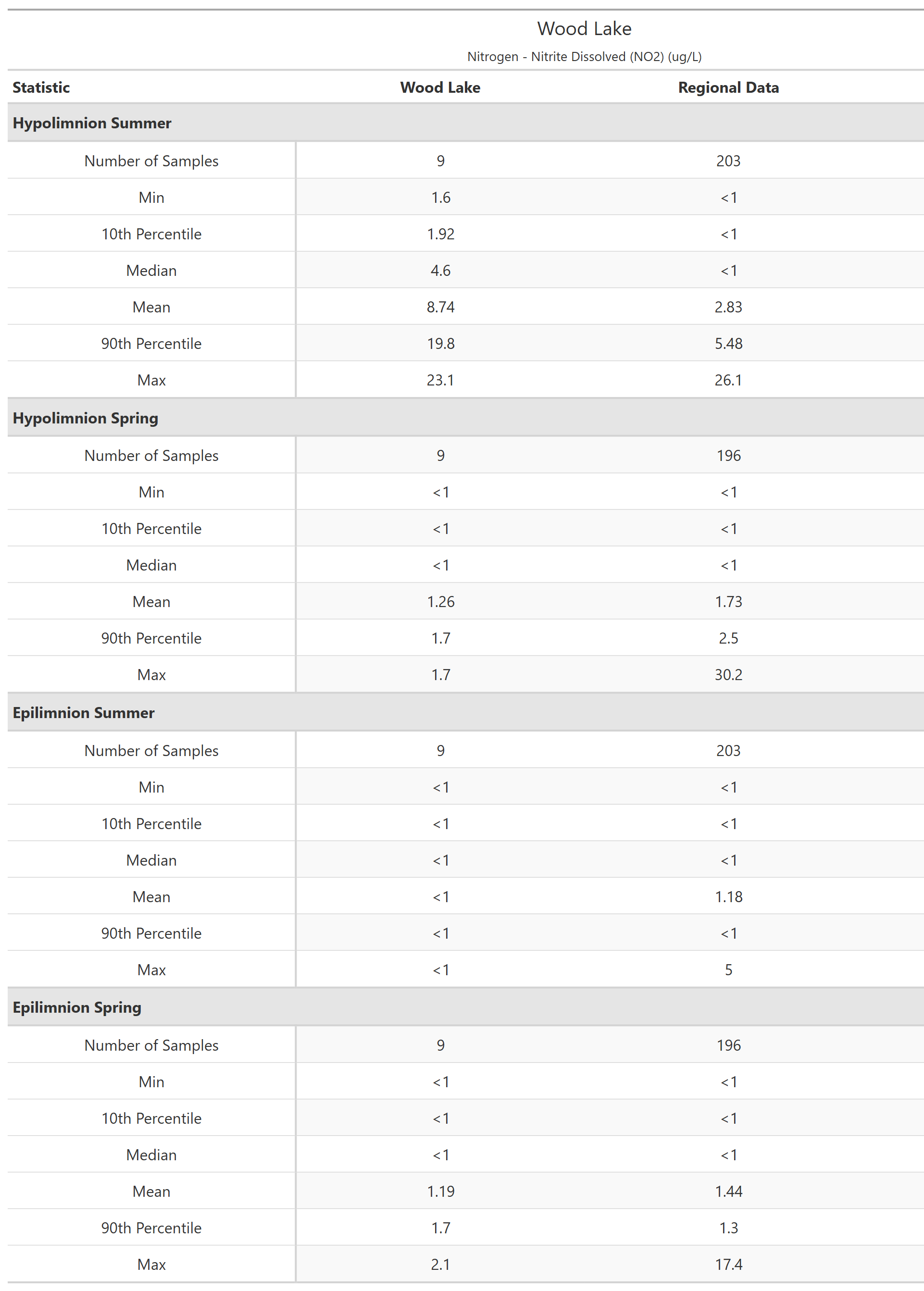 A table of summary statistics for Nitrogen - Nitrite Dissolved (NO2) with comparison to regional data