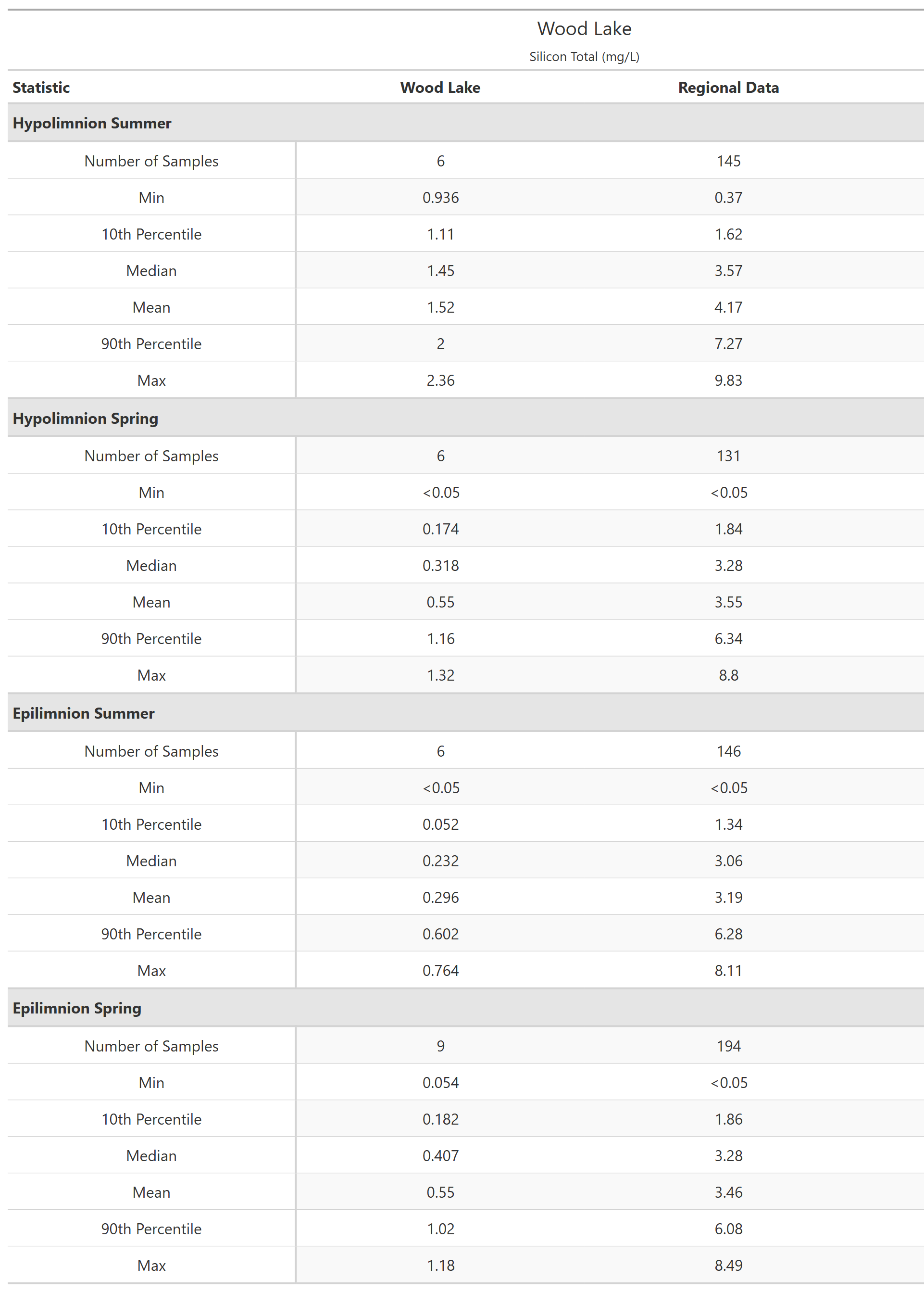 A table of summary statistics for Silicon Total with comparison to regional data