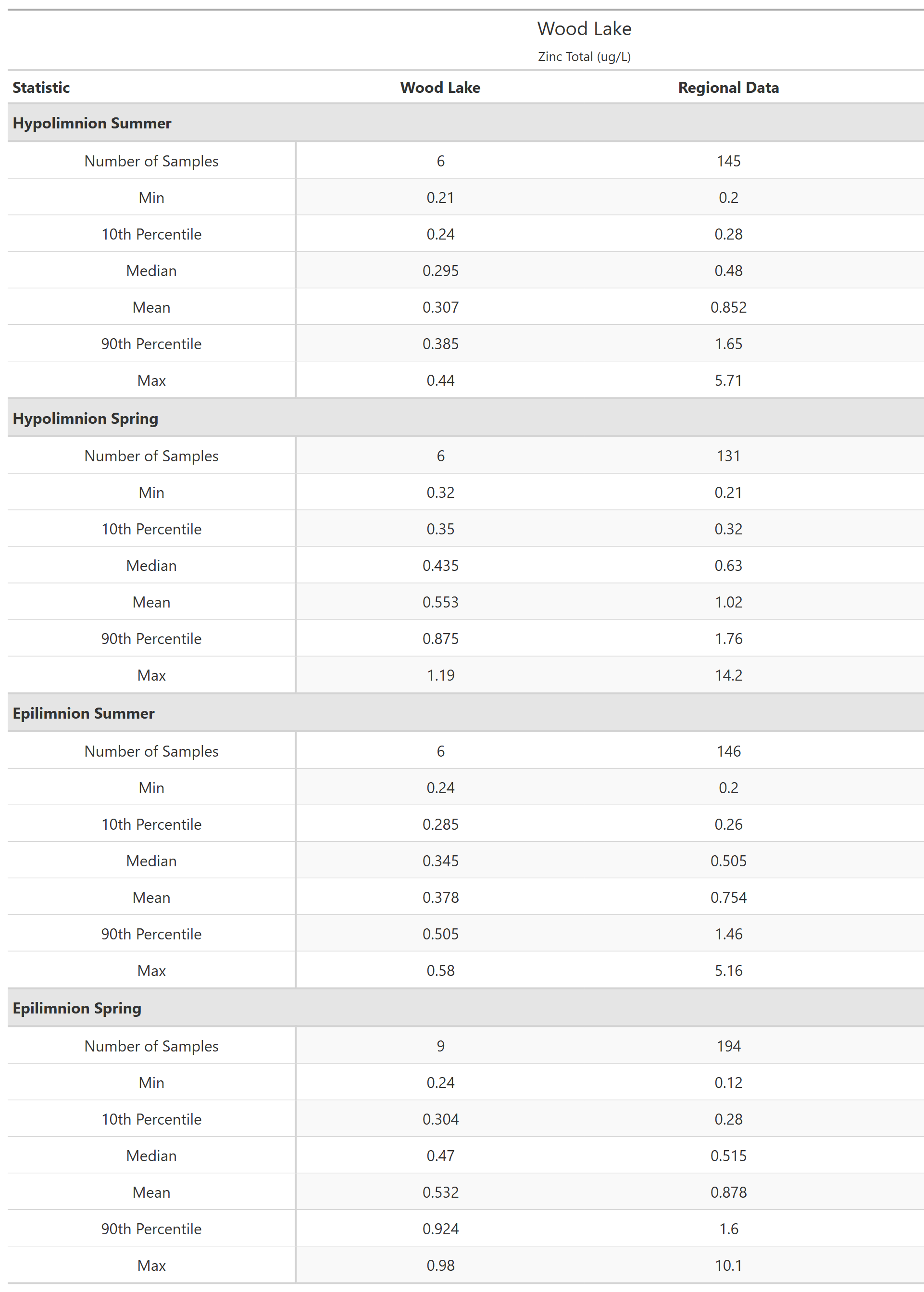 A table of summary statistics for Zinc Total with comparison to regional data