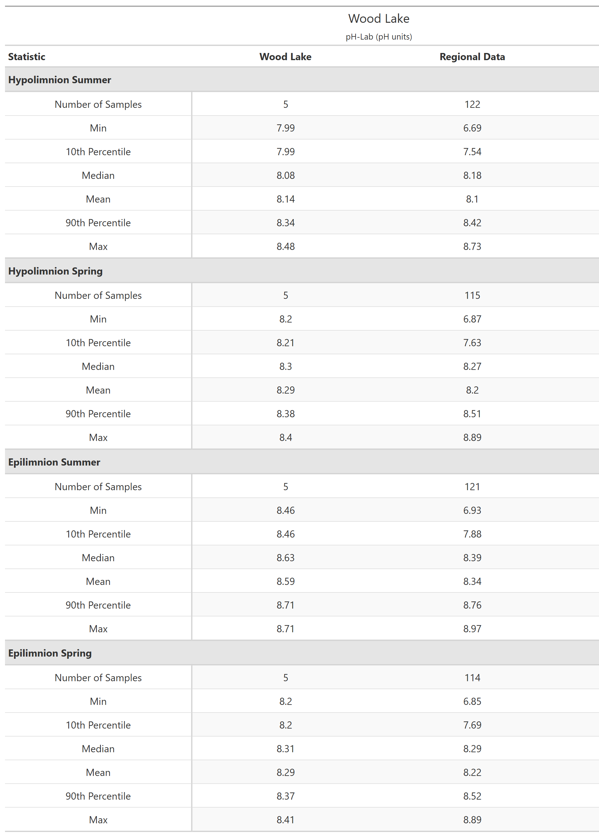 A table of summary statistics for pH-Lab with comparison to regional data