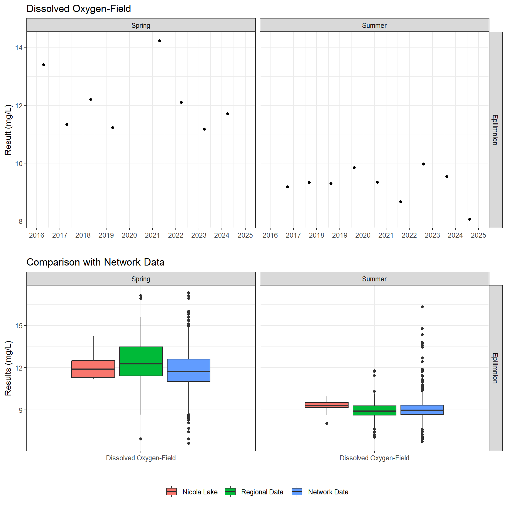 Series of plots showing results of field parameters measured at lake surface