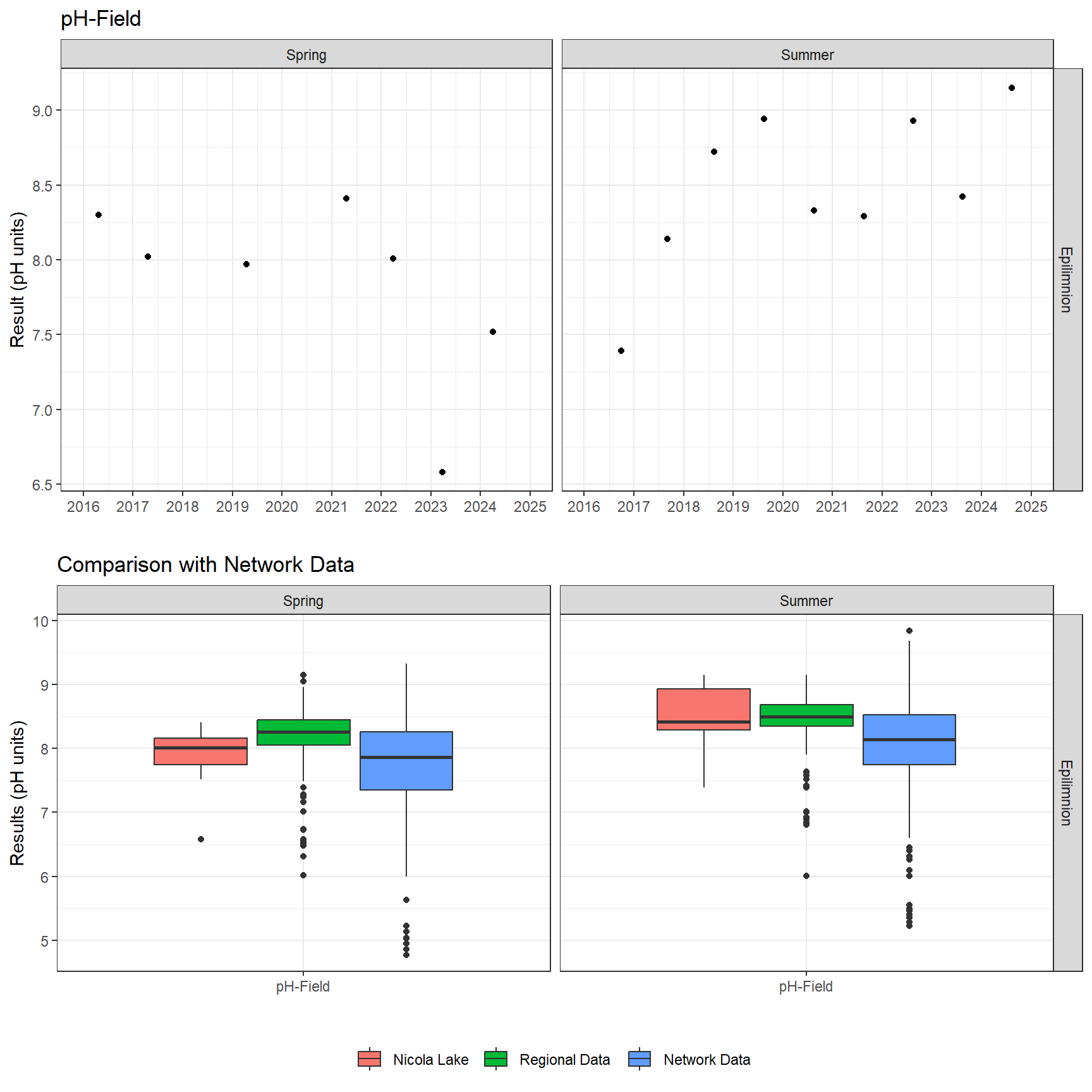 Series of plots showing results of field parameters measured at lake surface