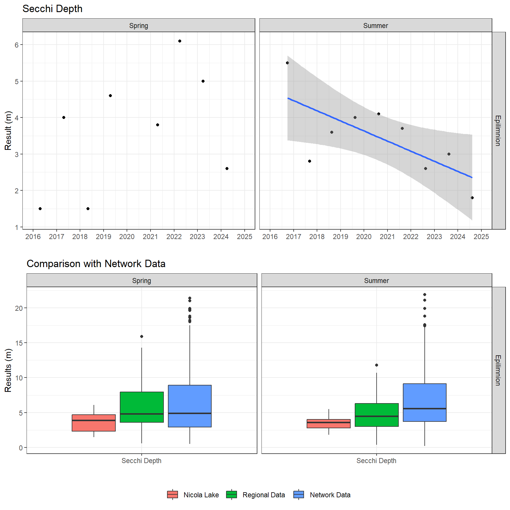 Series of plots showing results of field parameters measured at lake surface