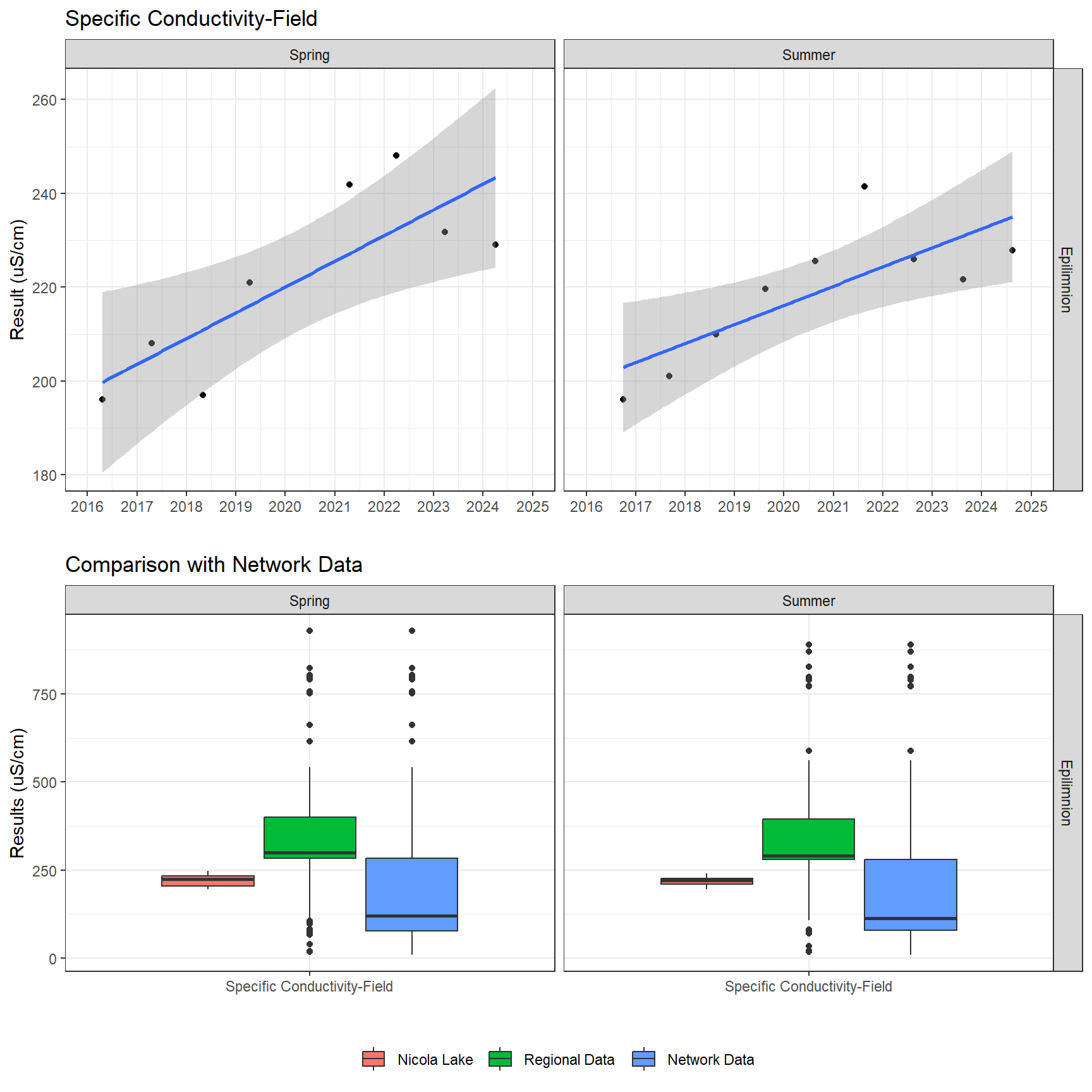 Series of plots showing results of field parameters measured at lake surface