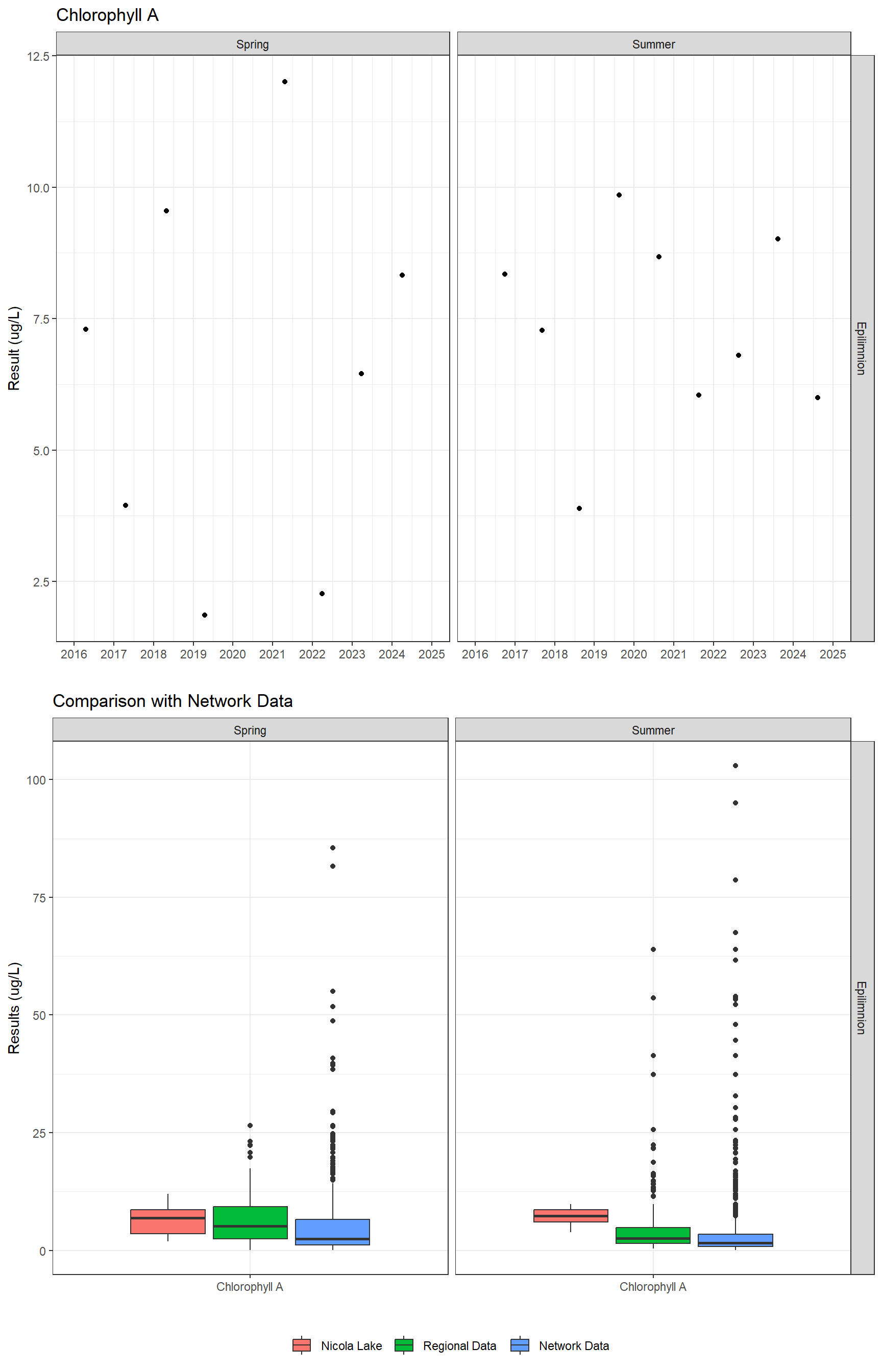 Series of plots showing results of general water quality