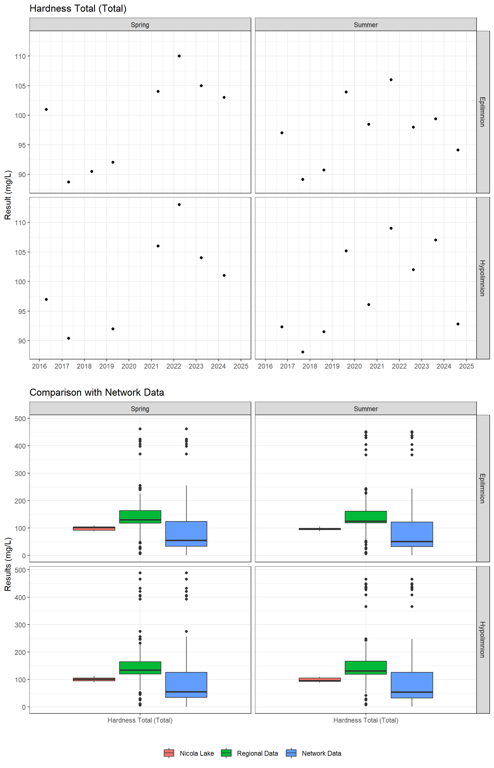 Series of plots showing results of general water quality