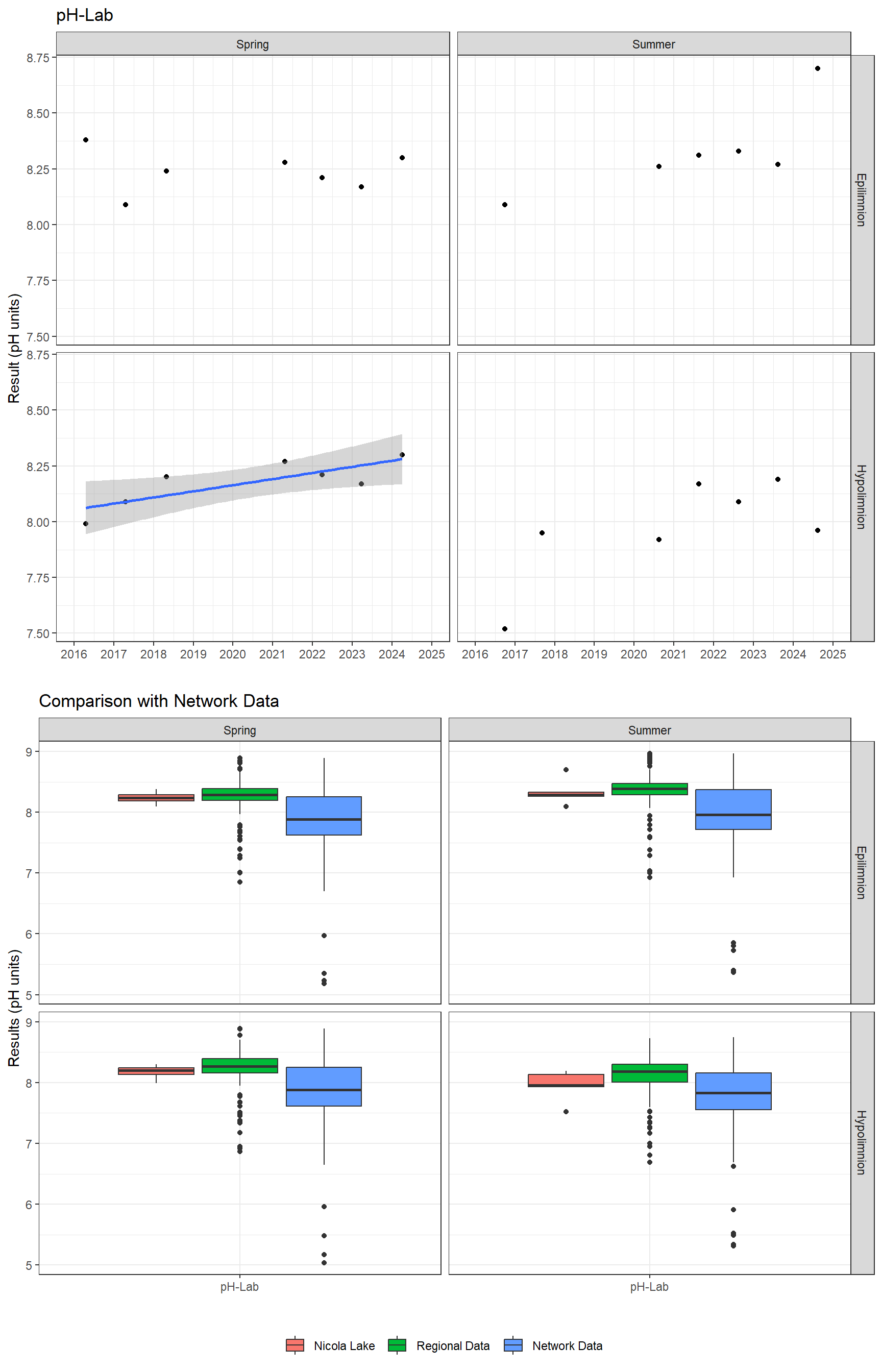 Series of plots showing results of general water quality