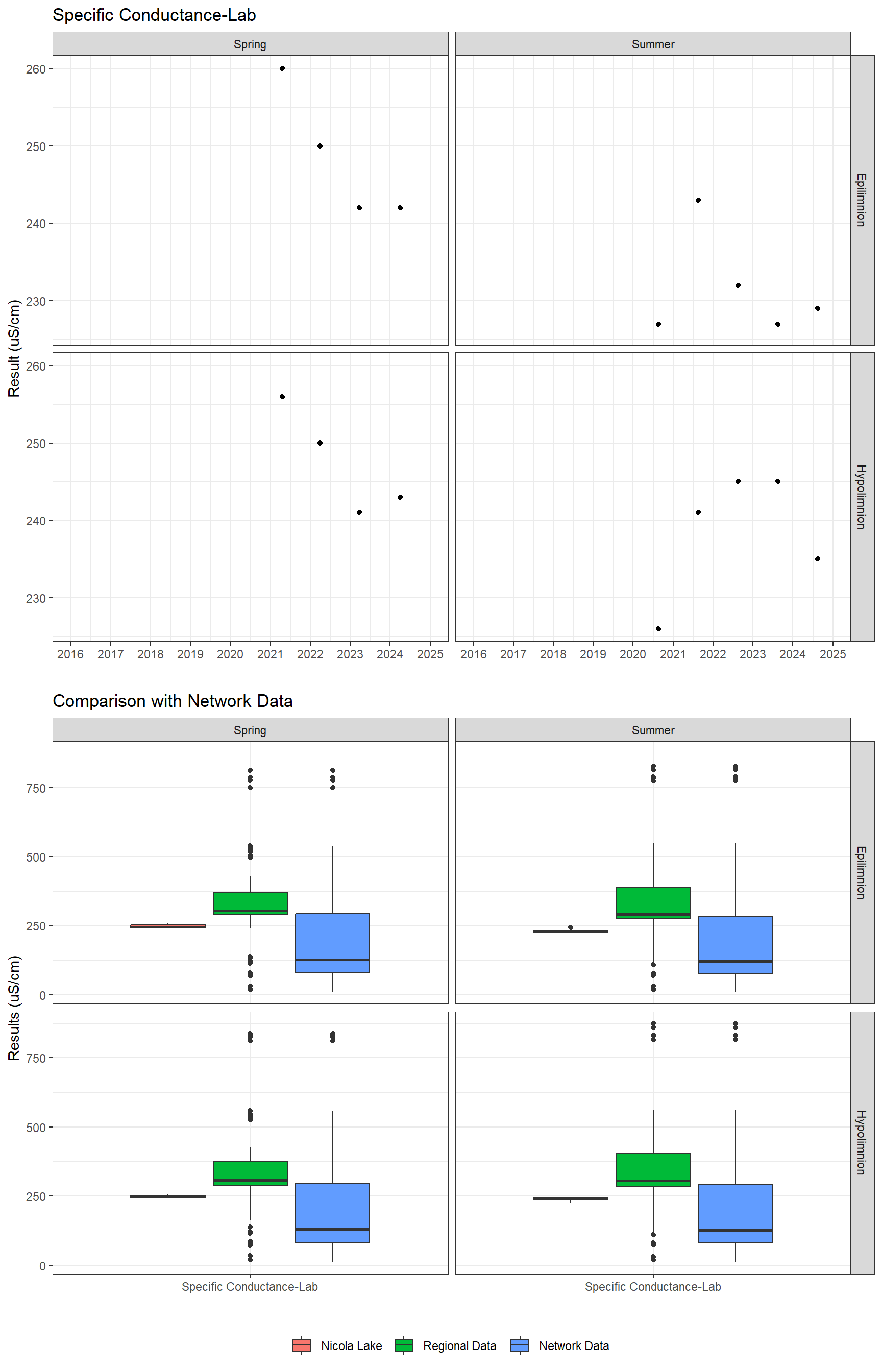 Series of plots showing results of general water quality