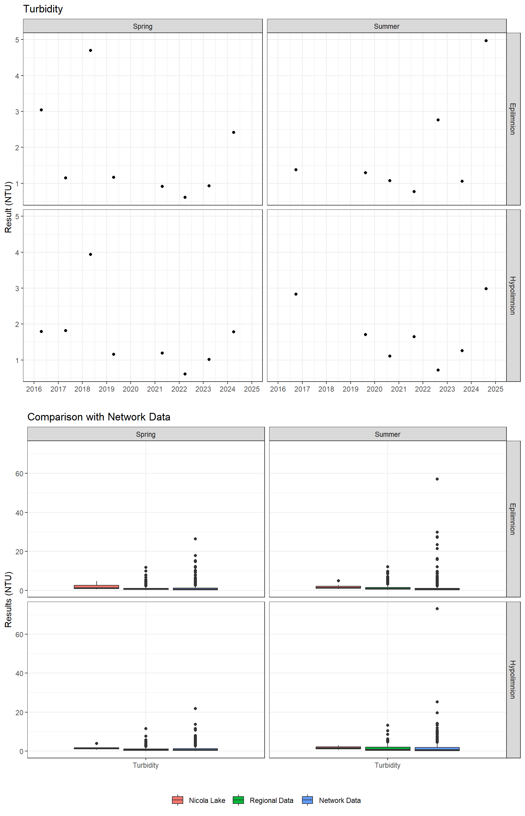 Series of plots showing results of general water quality