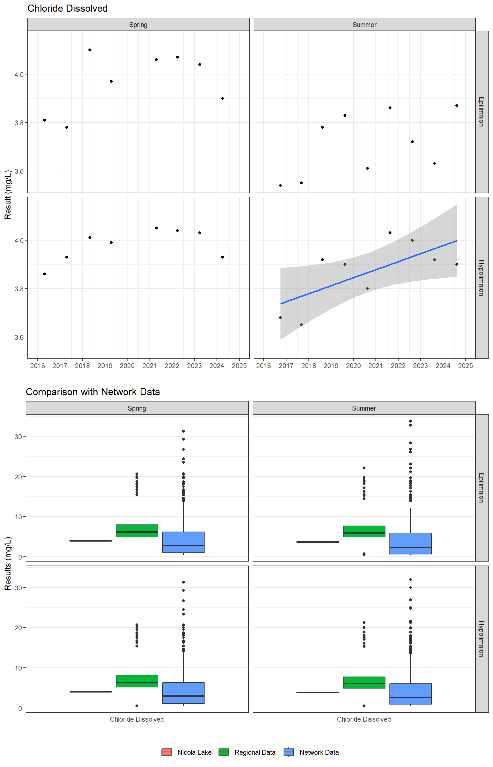 Series of plots showing results of major ions