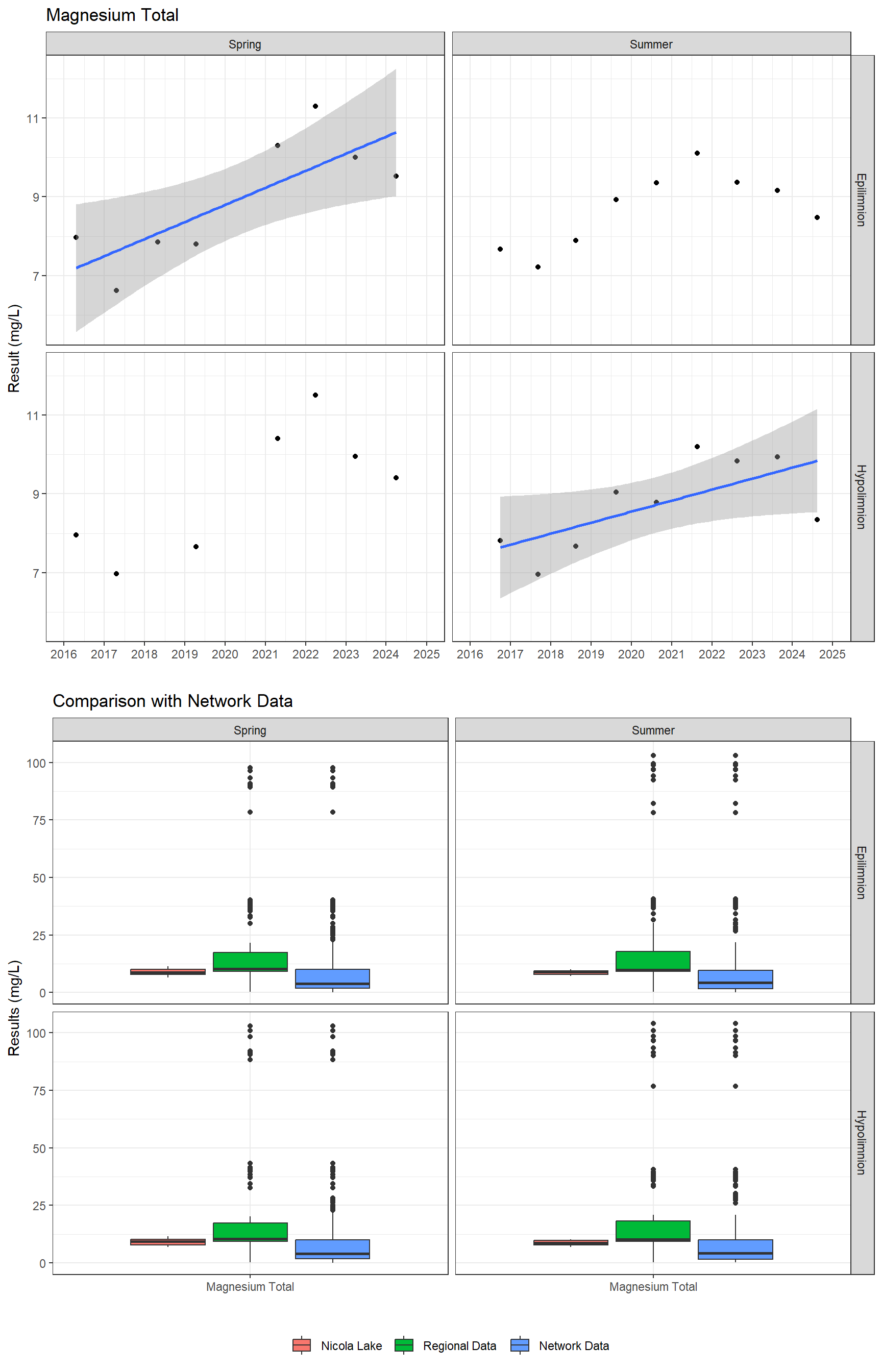 Series of plots showing results of major ions