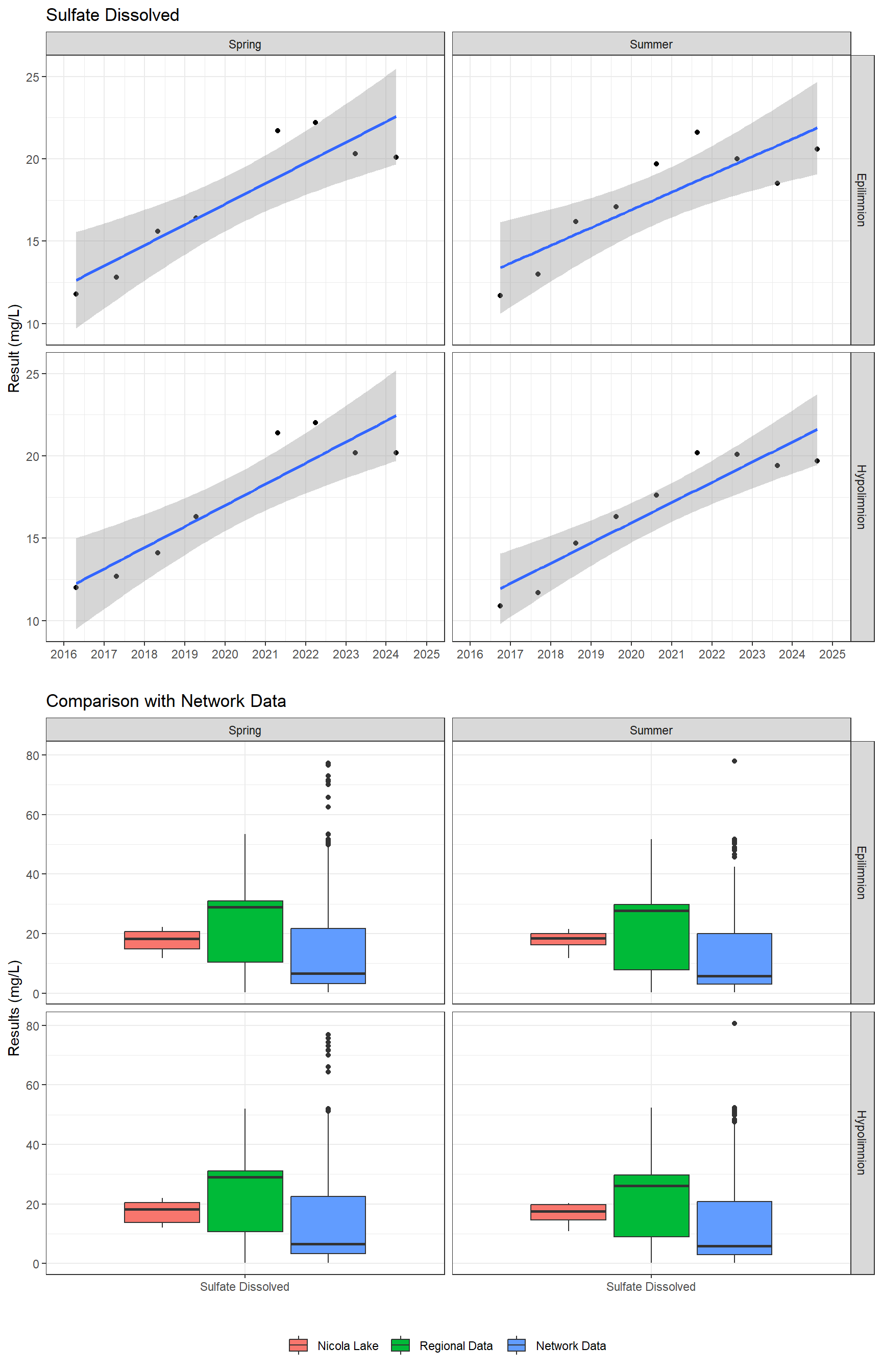 Series of plots showing results of major ions