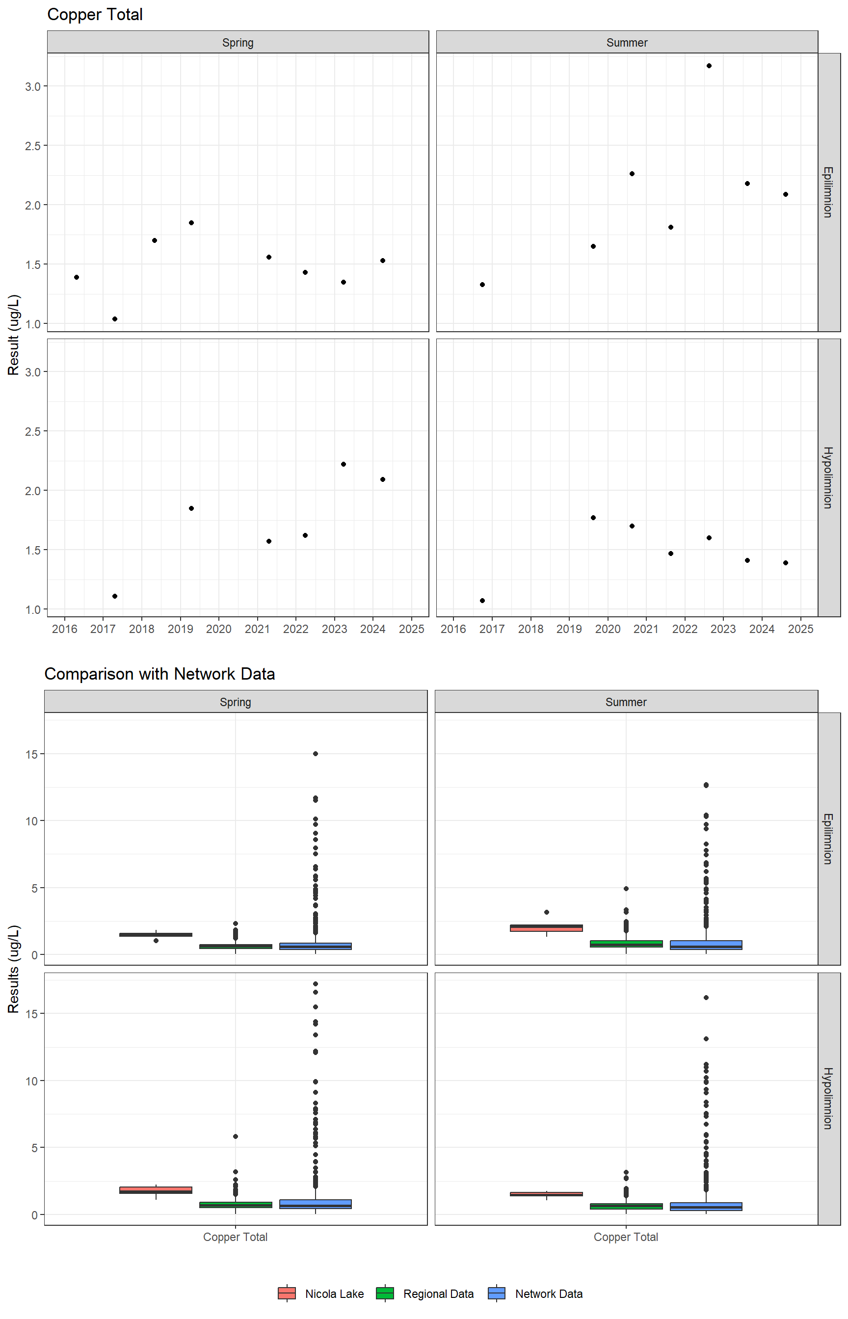 Series of plots showing results for total metals