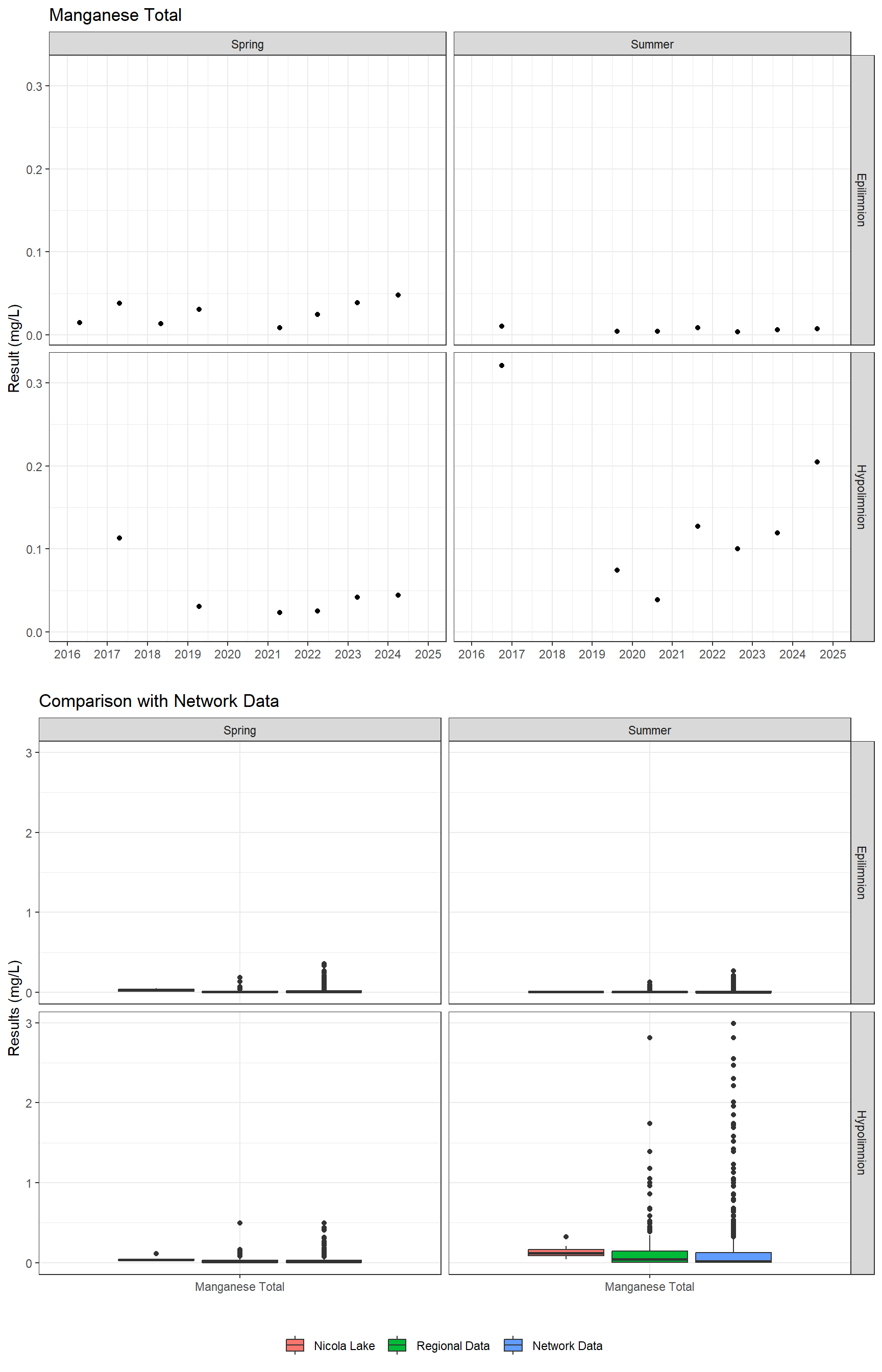 Series of plots showing results for total metals