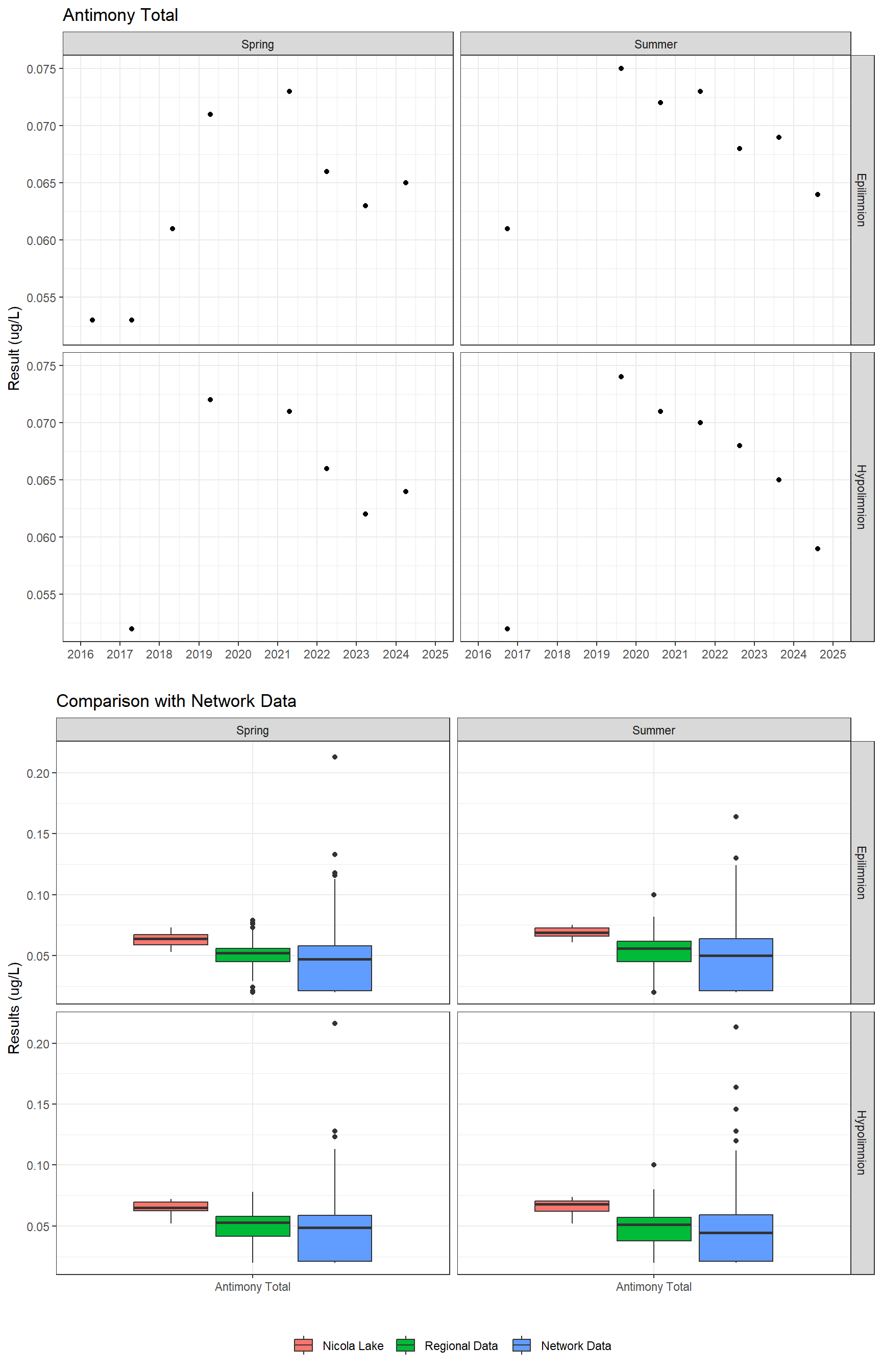 Series of plots showing results for total metals