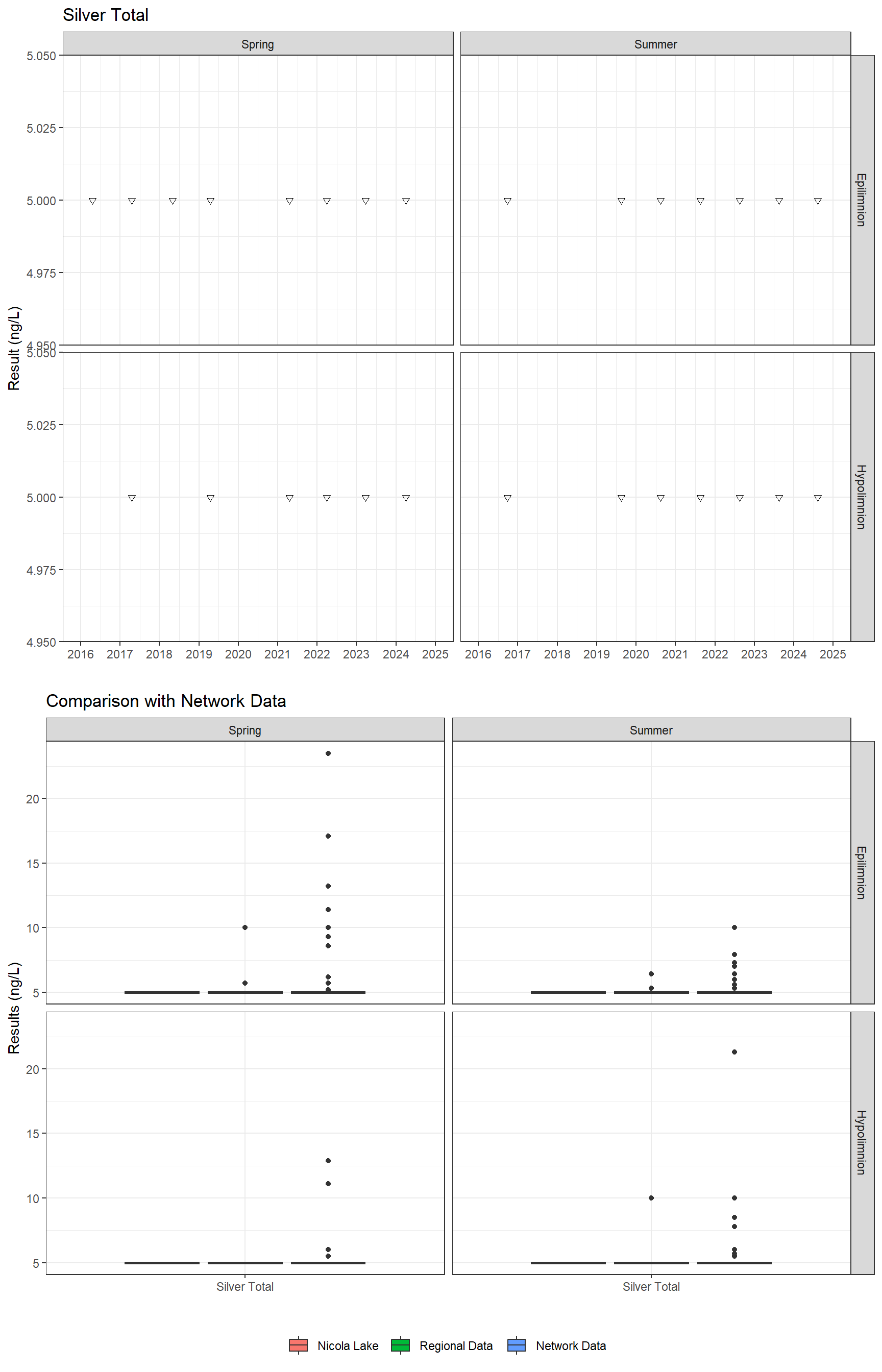 Series of plots showing results for total metals